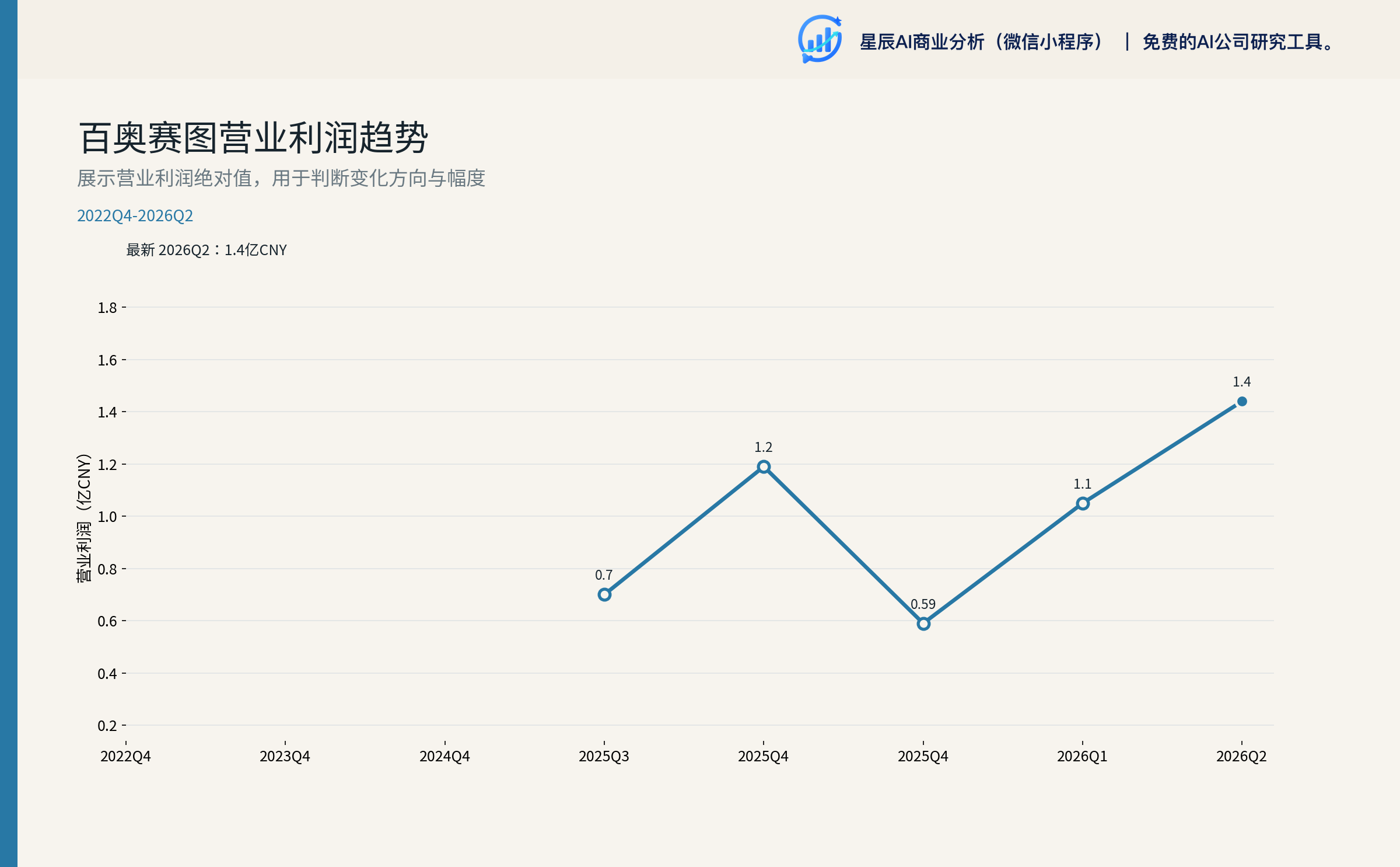 百奥赛图营业利润趋势