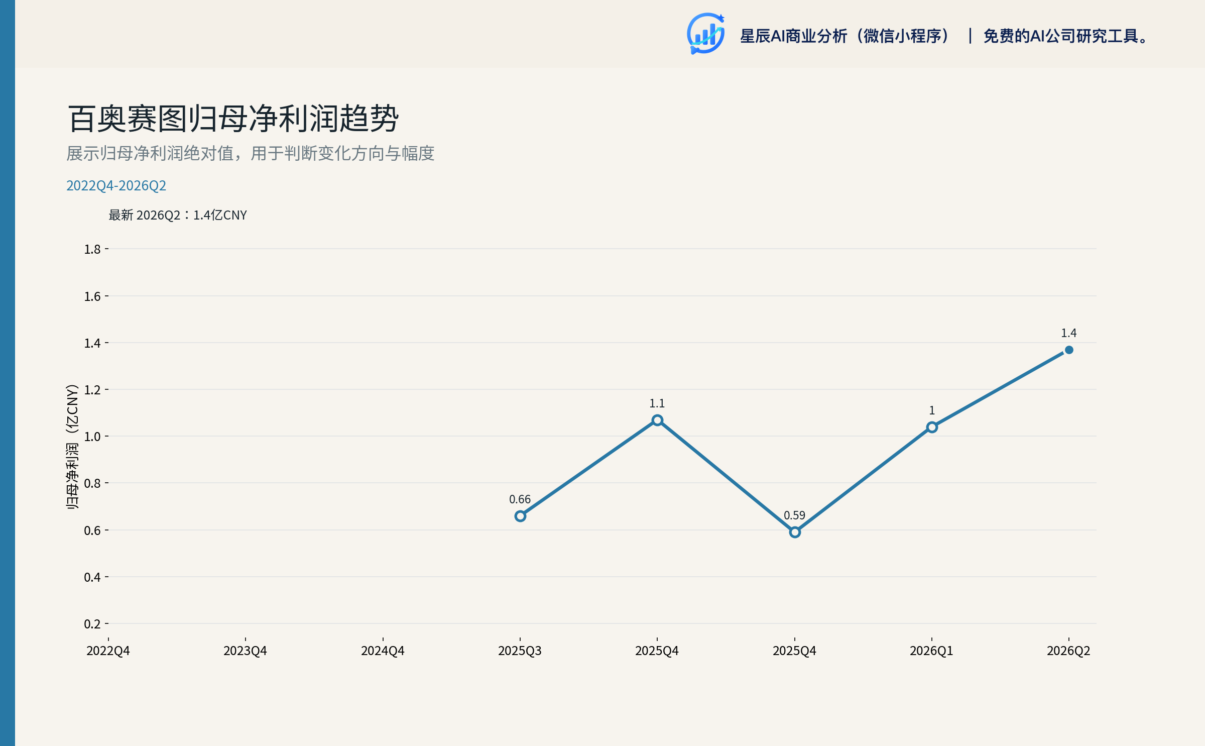 百奥赛图归母净利润趋势