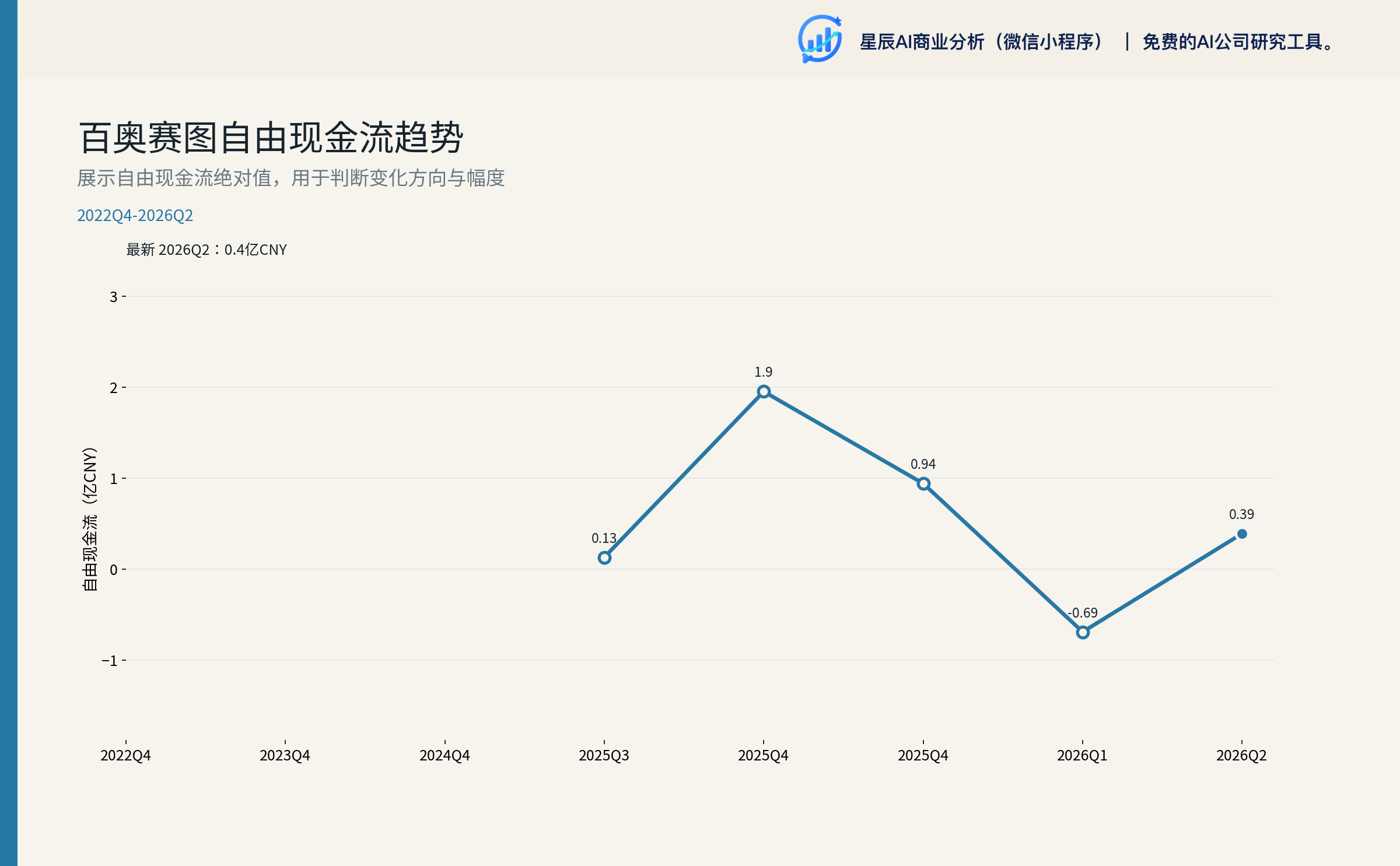 百奥赛图经营现金流趋势