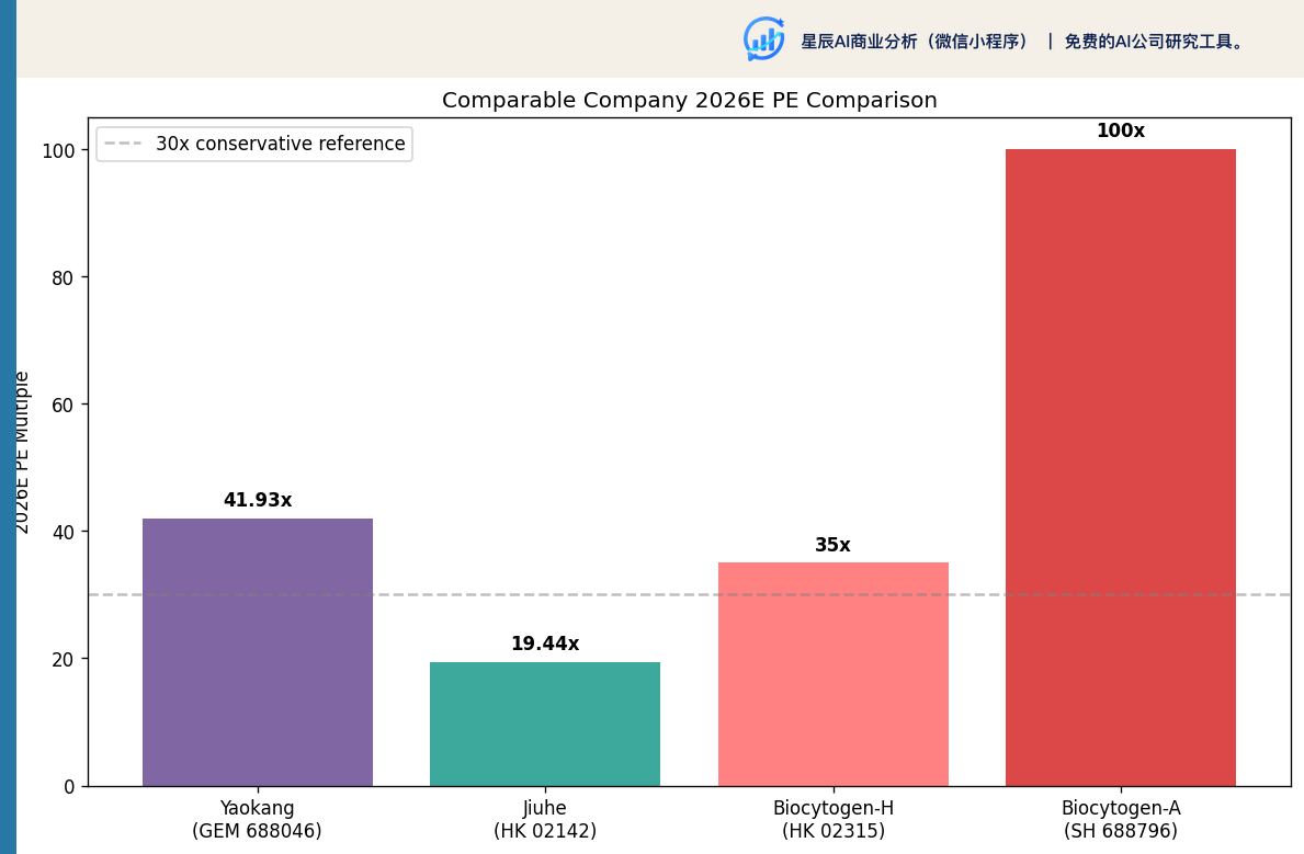 可比公司 2026E PE 对比