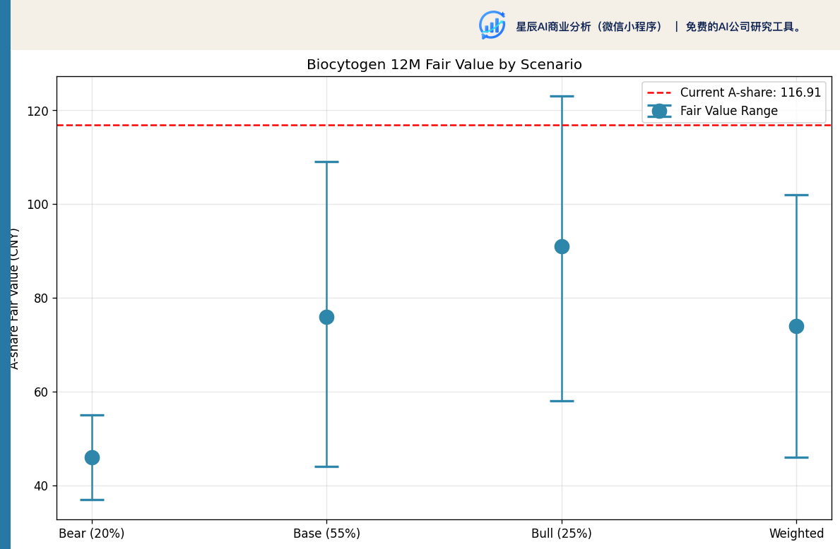 百奥赛图三档情景 12 个月合理价区间