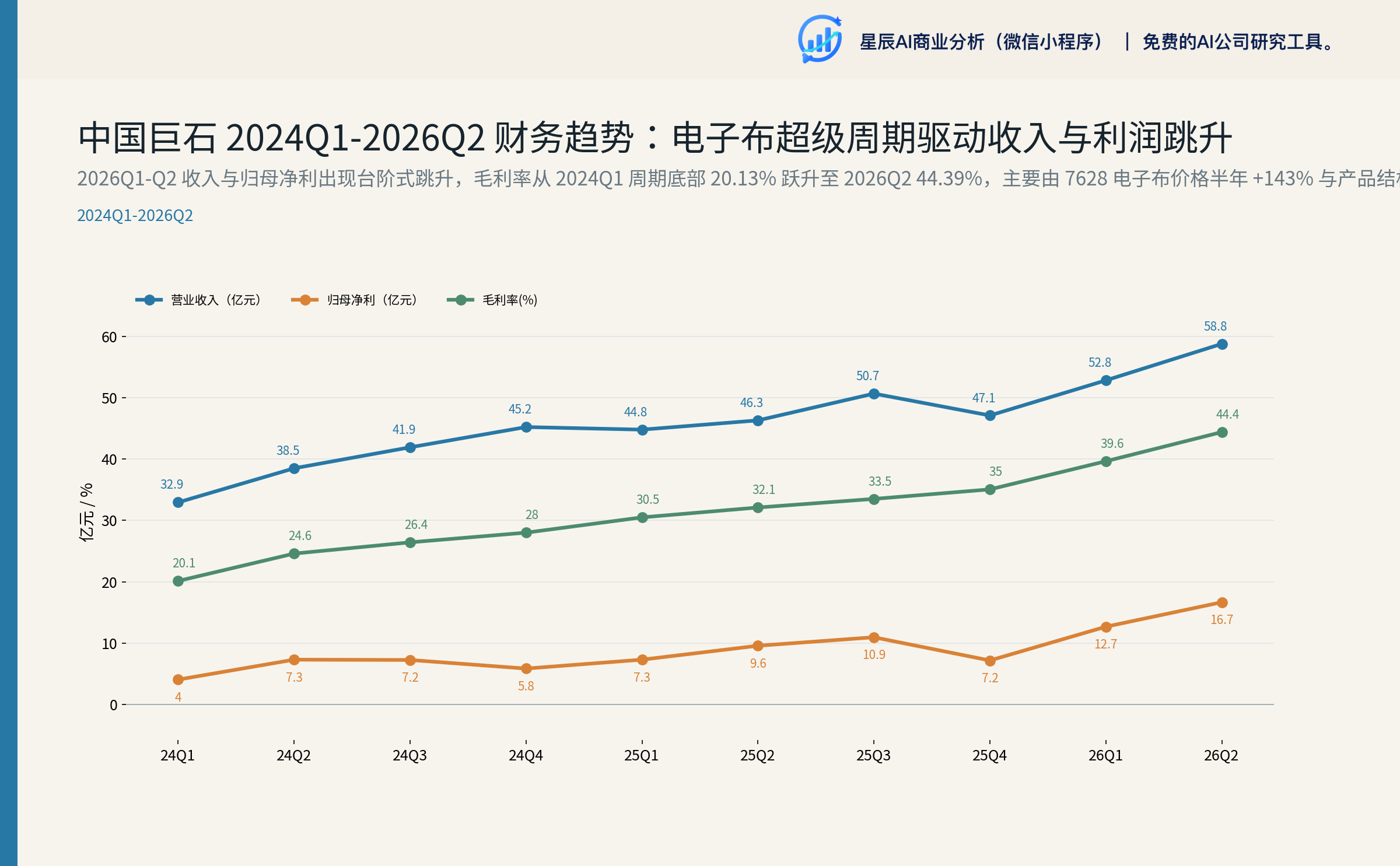 2024Q1-2026Q2 财务趋势