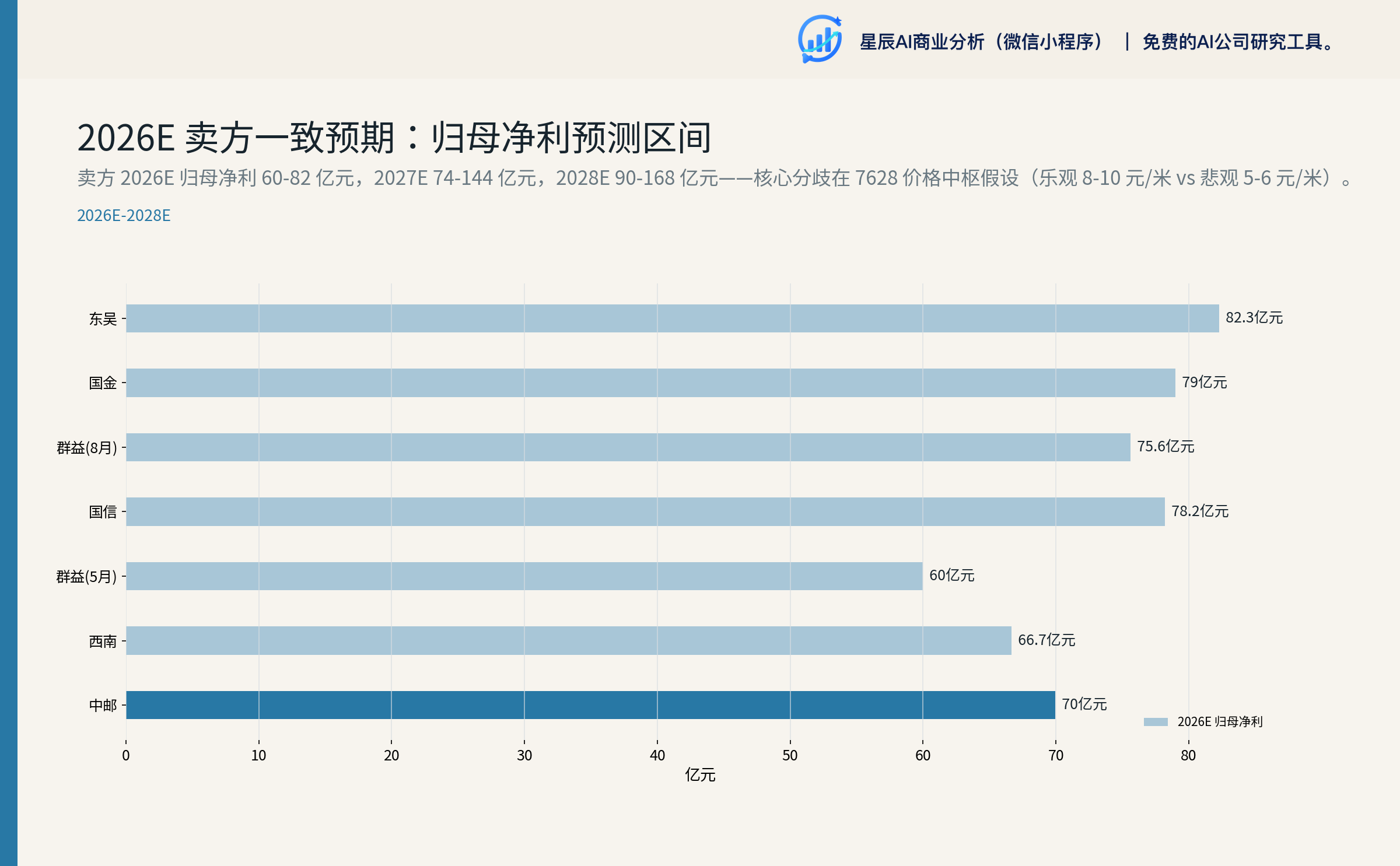 2026E 卖方一致预期