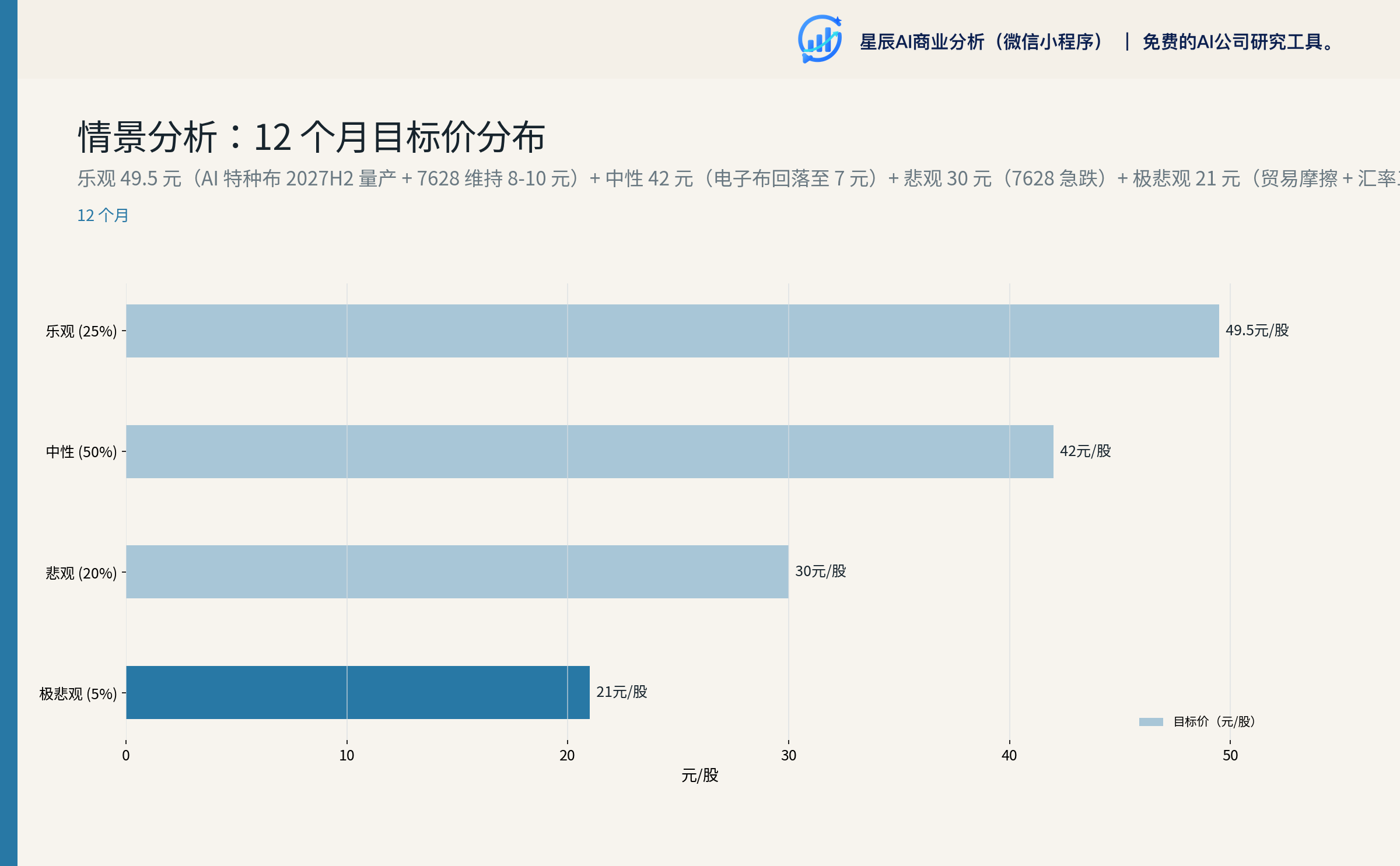情景分析：12 个月目标价
