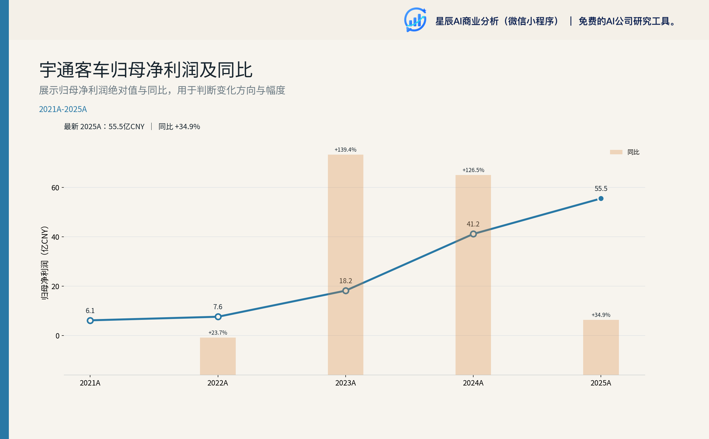 归母净利润及同比