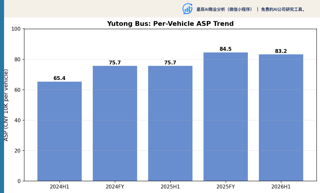 单车ASP趋势（2024H1-2026H1）