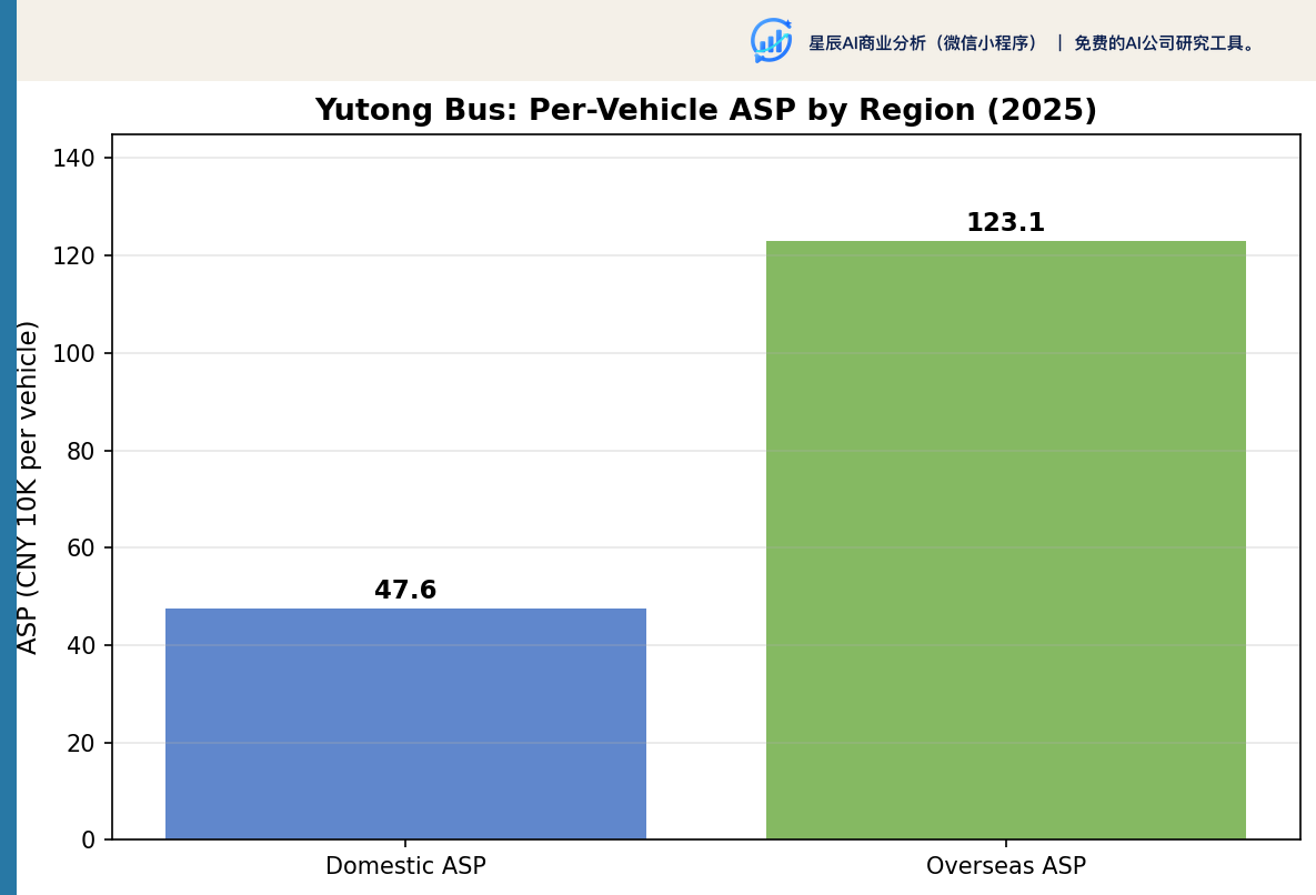 分地区单车ASP（2025）