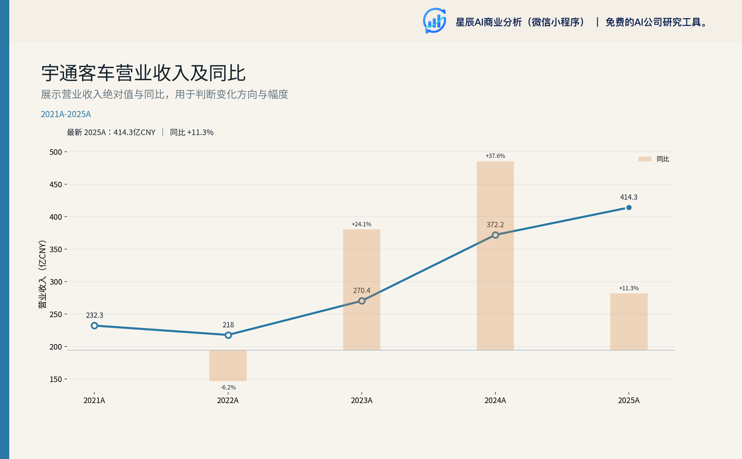 营业收入及同比