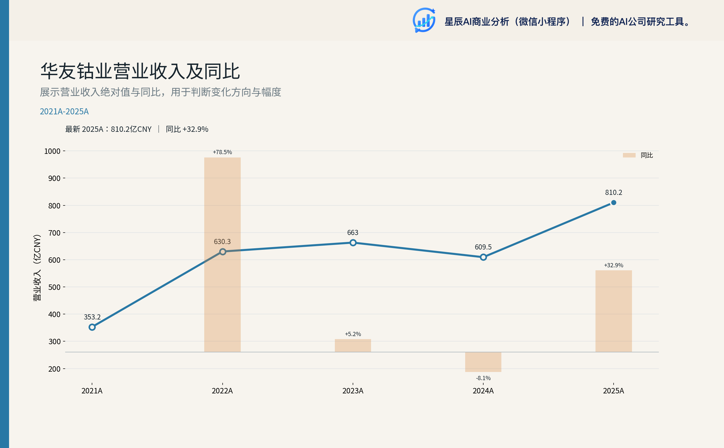 华友钴业营业收入及同比