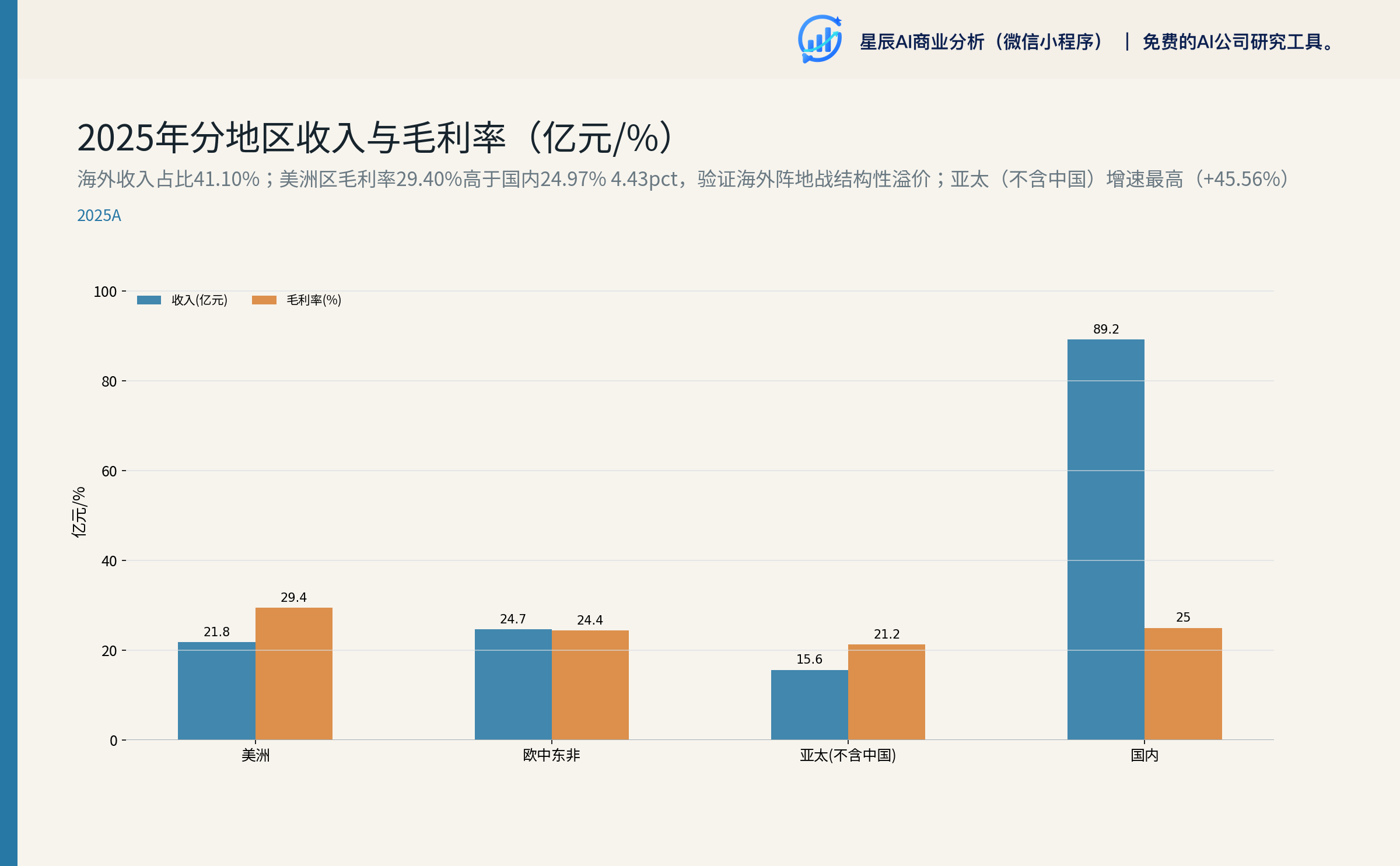 2025 年分地区收入与毛利率