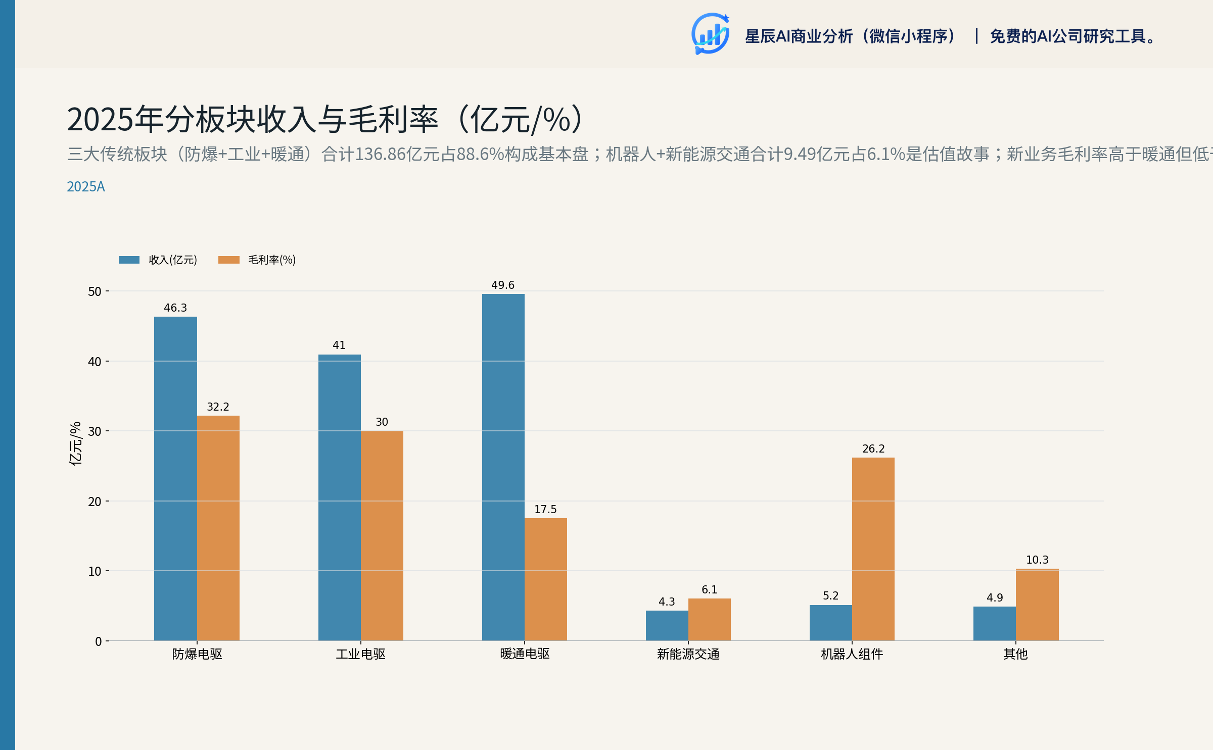 2025 年分板块收入与毛利率