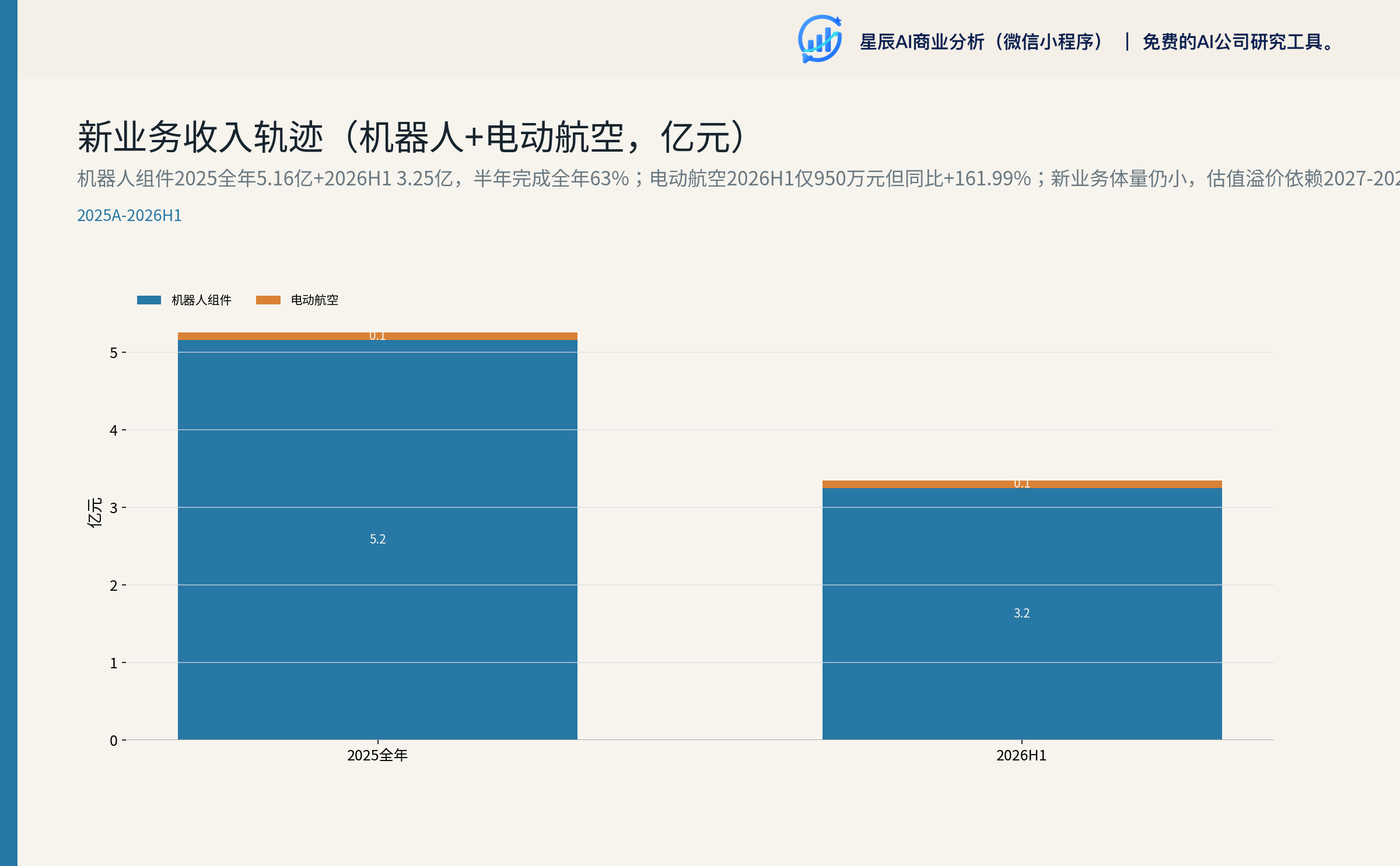 新业务(机器人+电动航空)收入轨迹