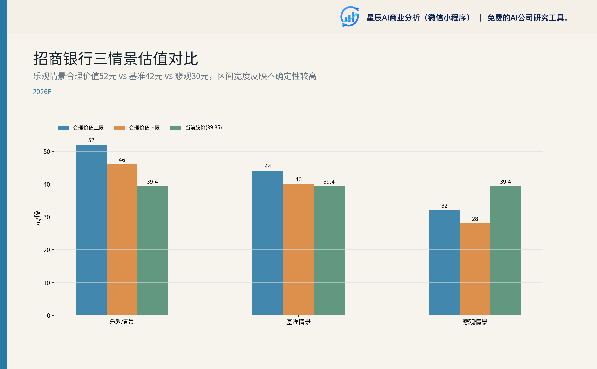 三情景估值对比