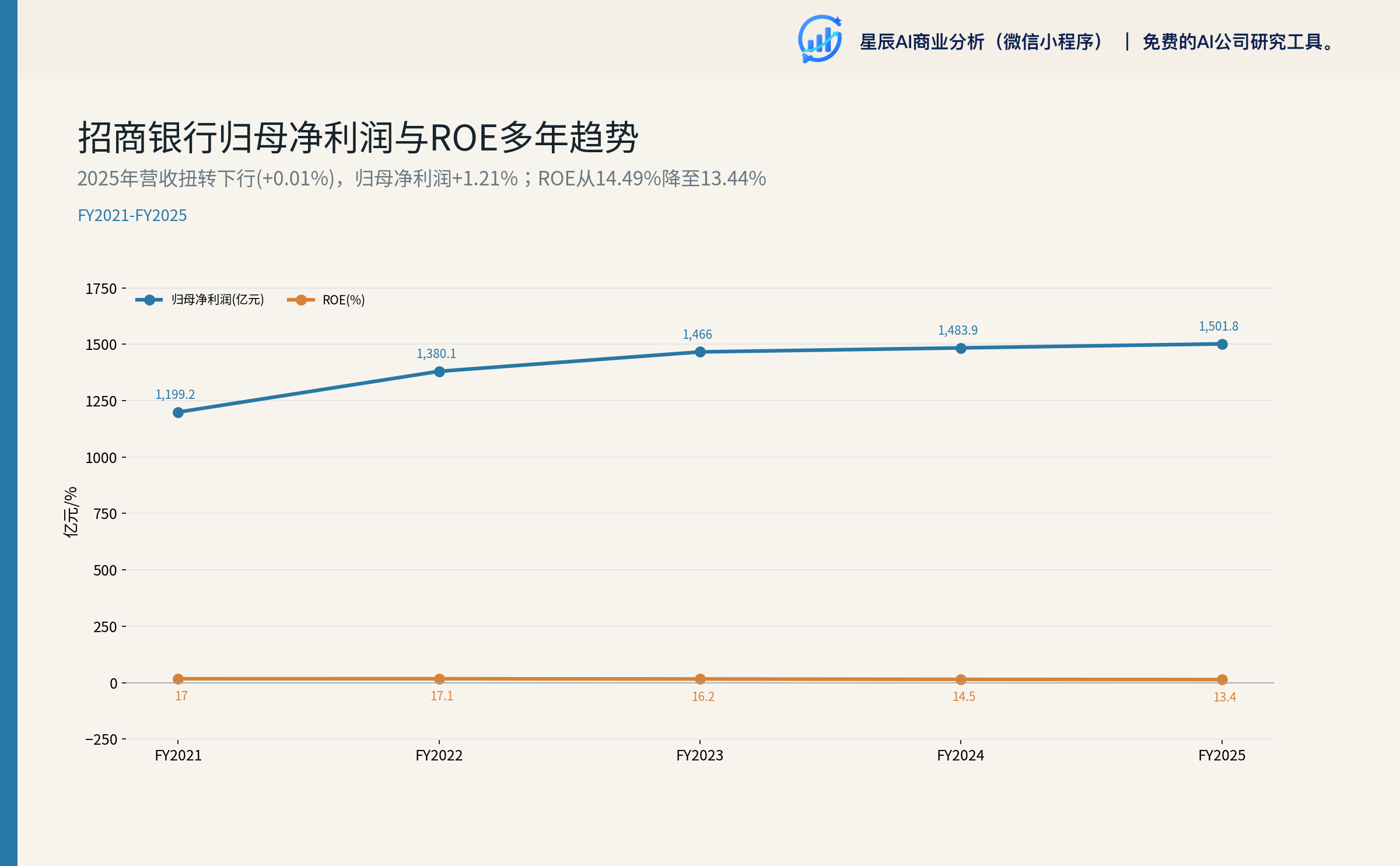 归母净利润与 ROE 走势