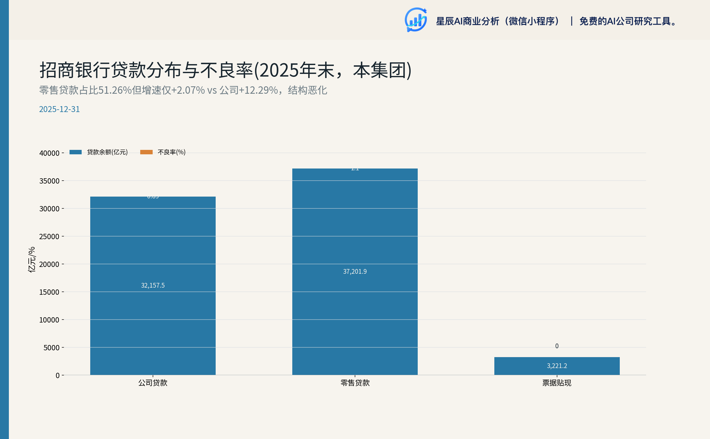 贷款分布与不良率结构