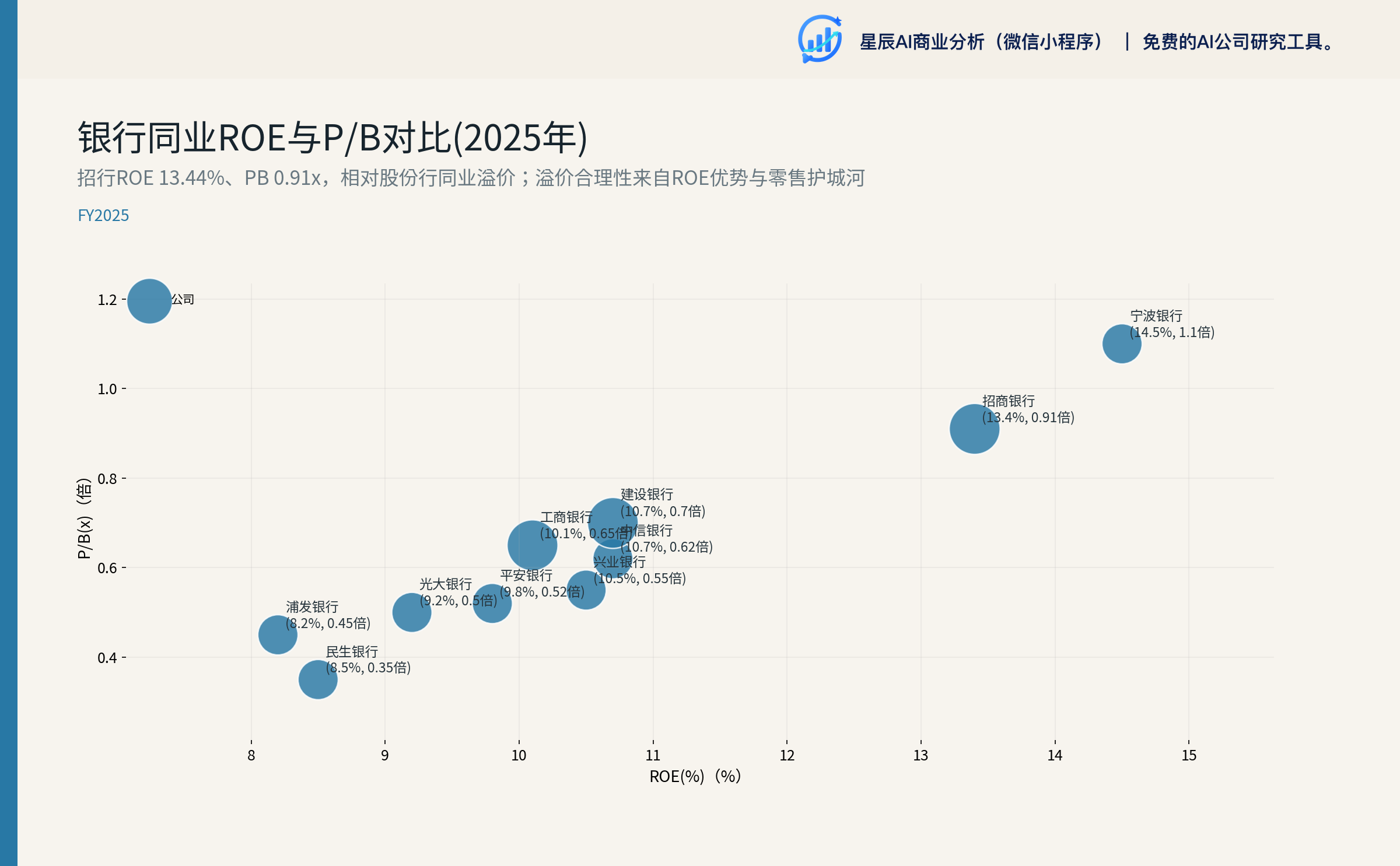 同业 ROE/PB 散点