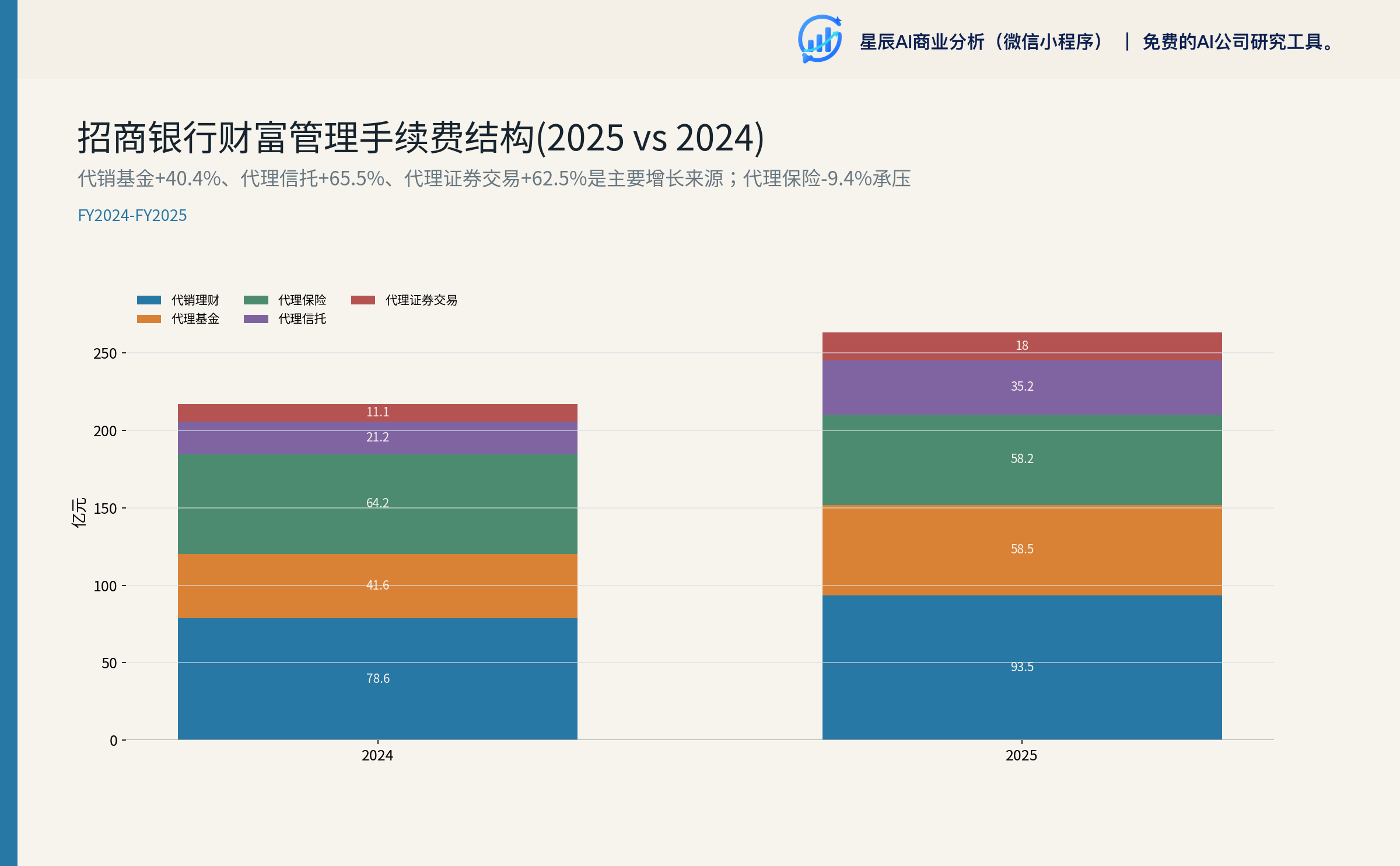 财富管理手续费结构变化