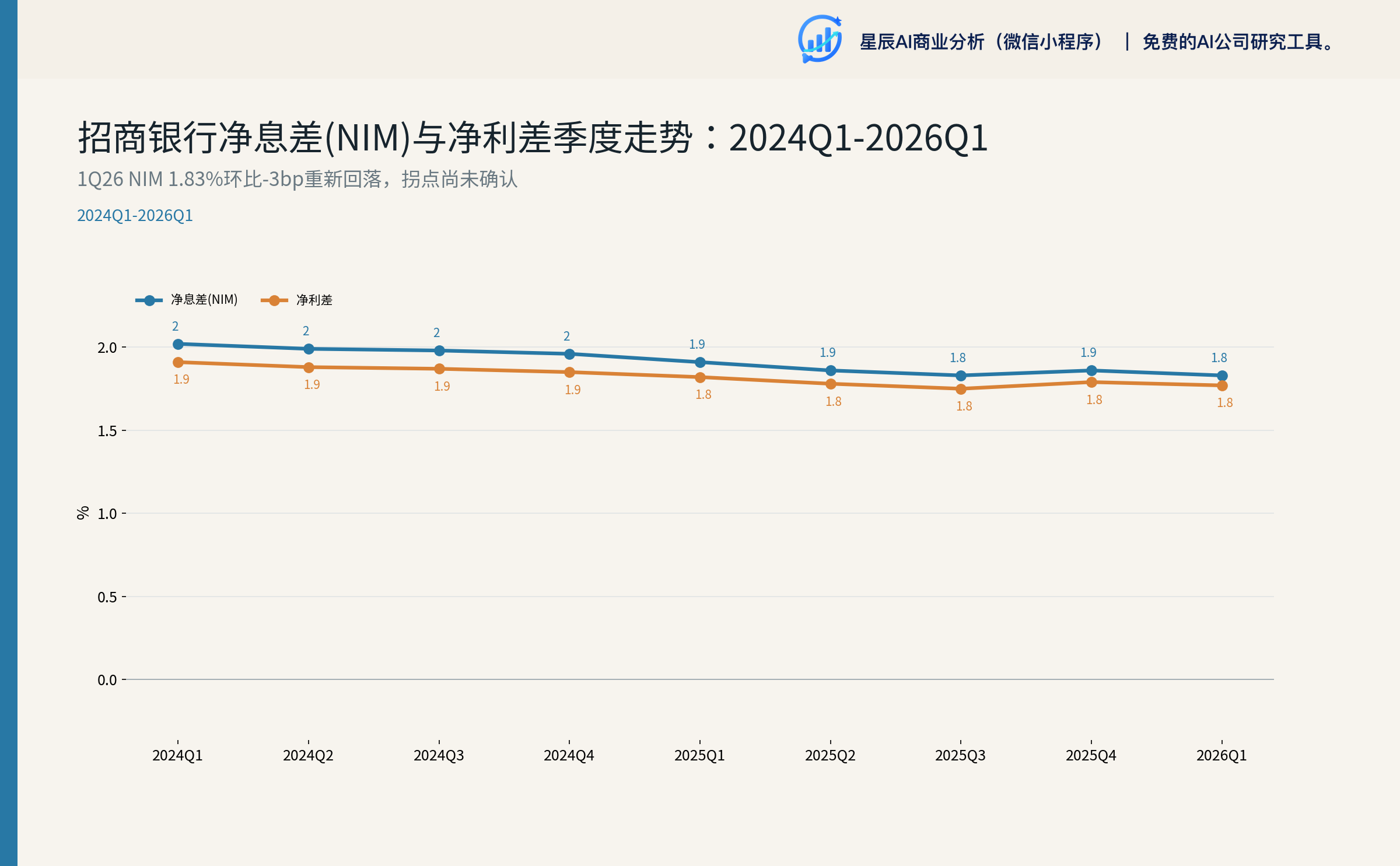 净息差季度走势