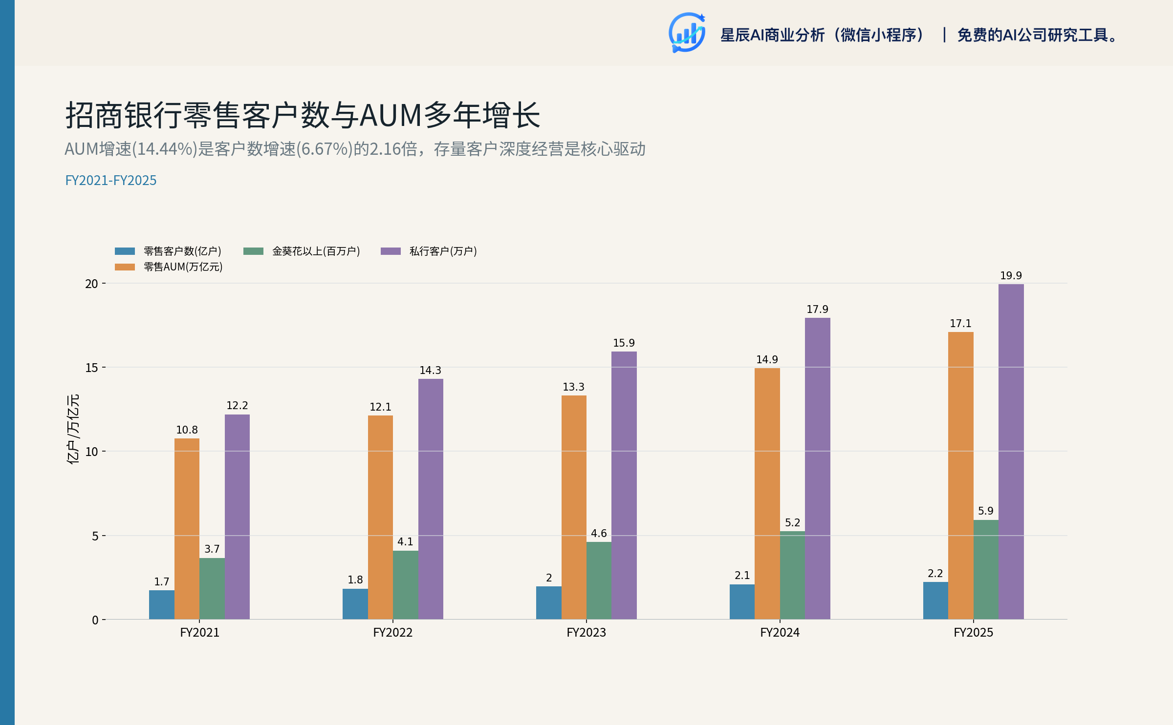 零售客户、AUM、金葵花与私行客户规模