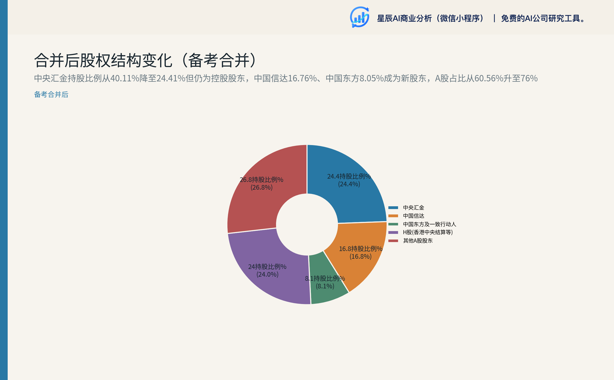 合并后股权结构变化（备考合并）