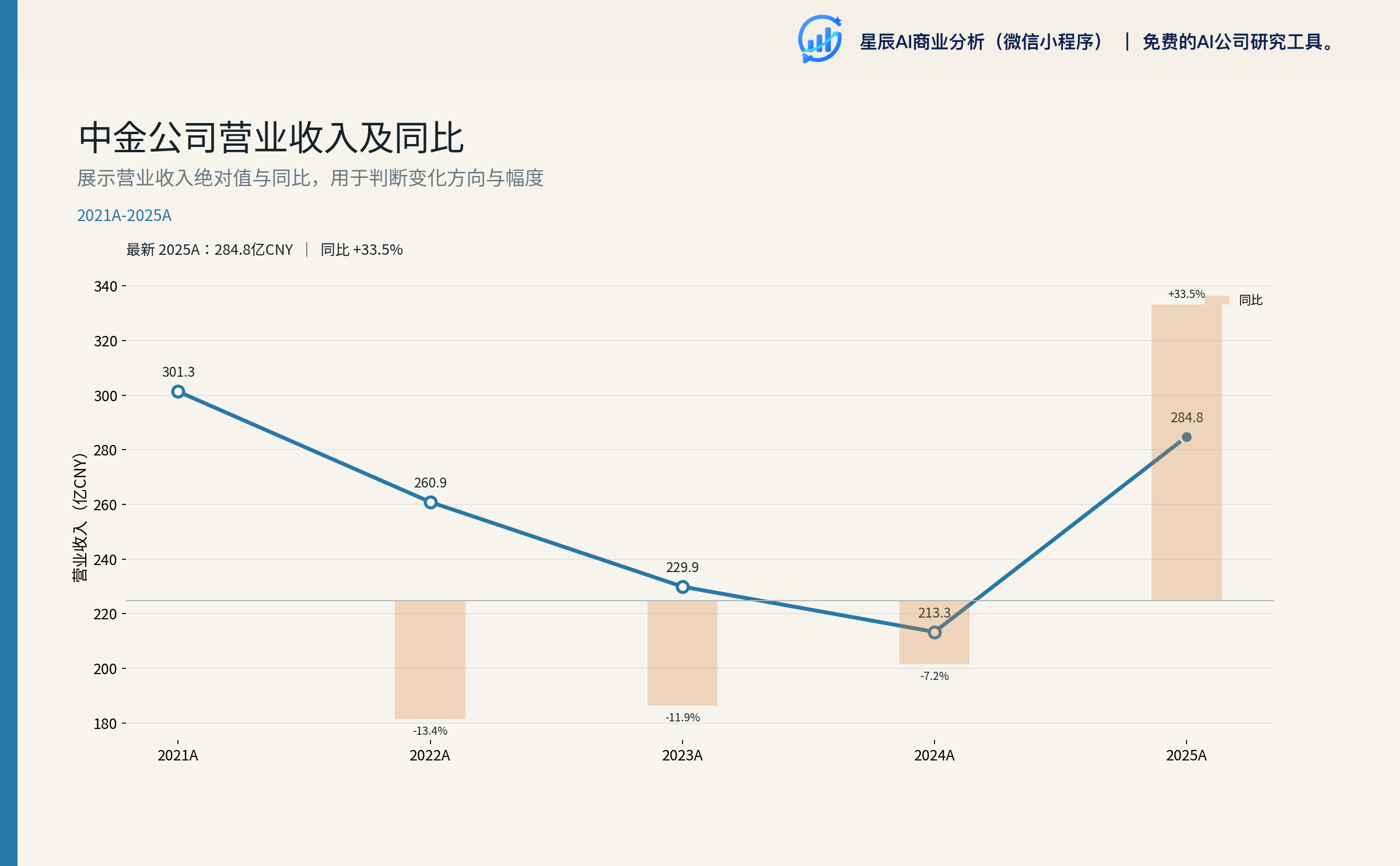 中金公司业务收入趋势