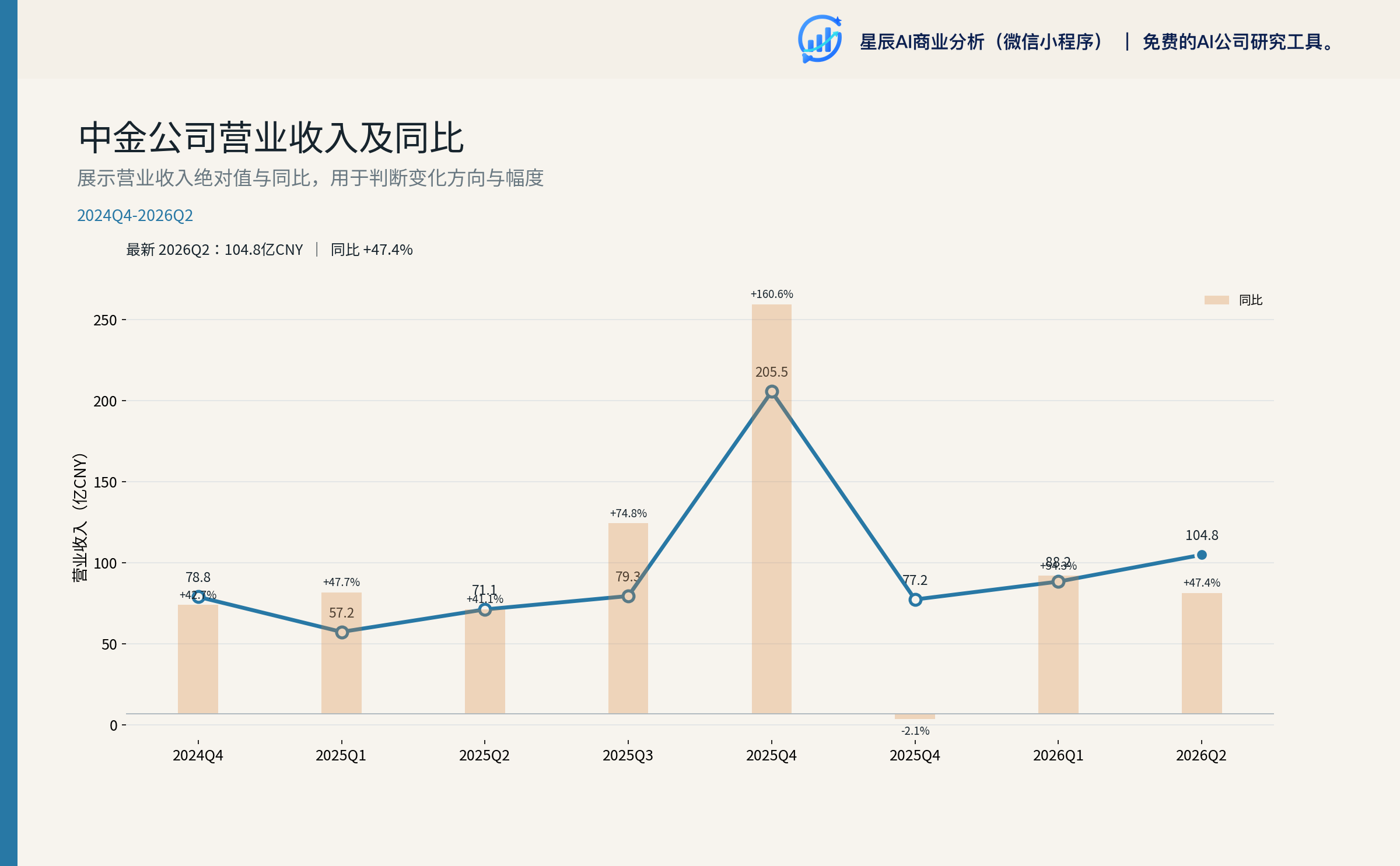 中金公司季度收入与利润趋势