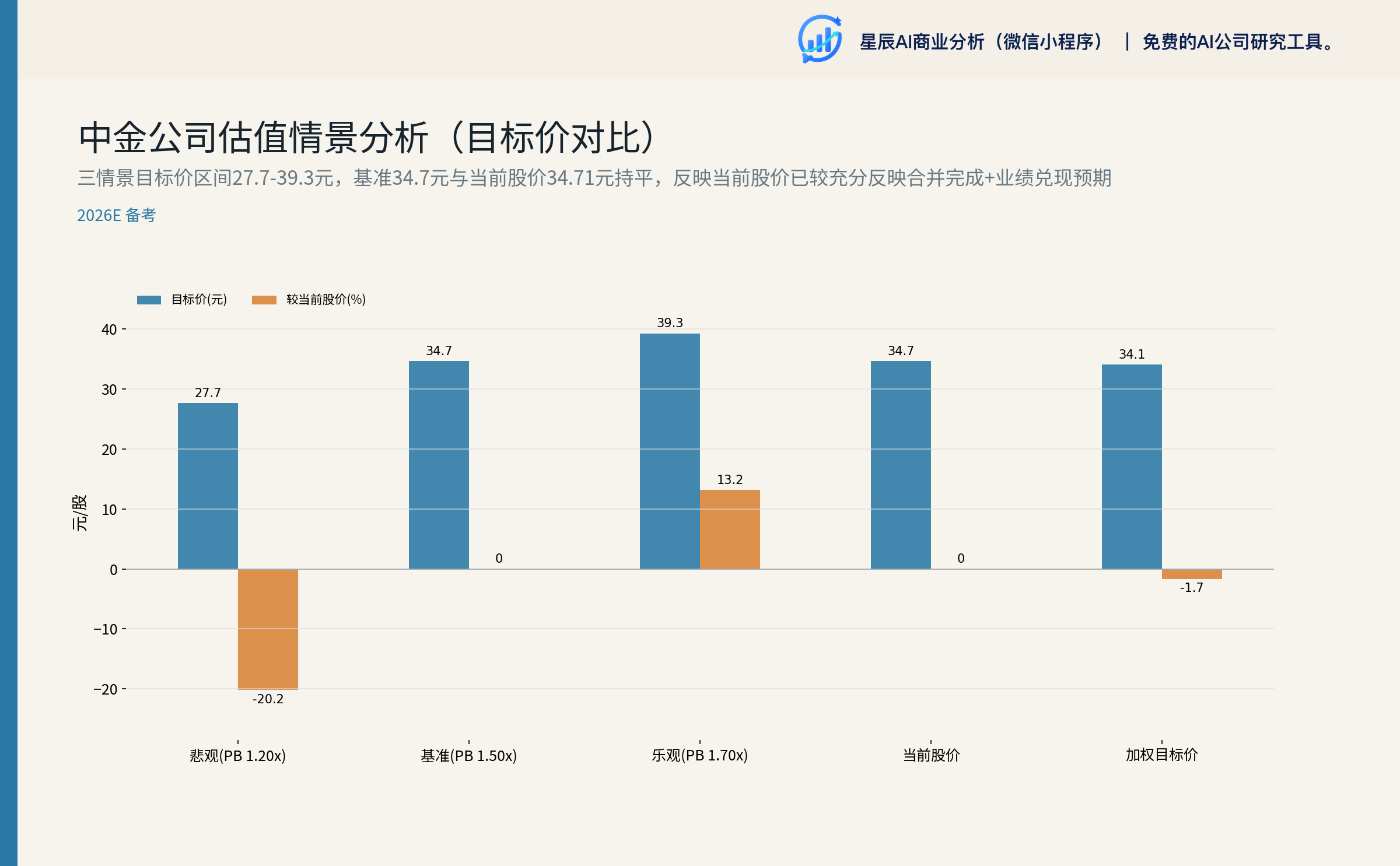 中金公司估值情景分析（目标价对比）