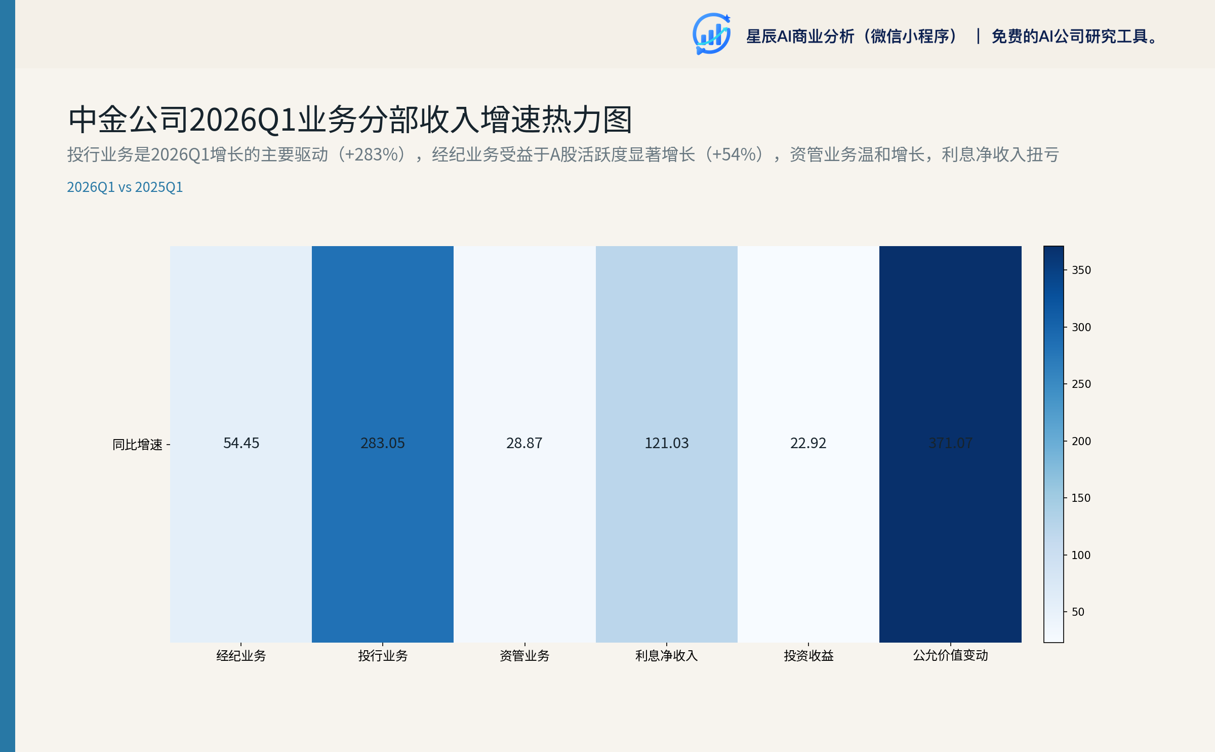 中金公司2026Q1业务分部收入增速热力图