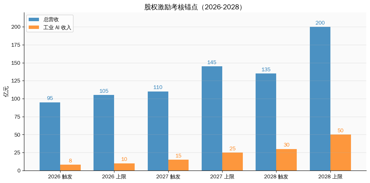 股权激励考核锚点