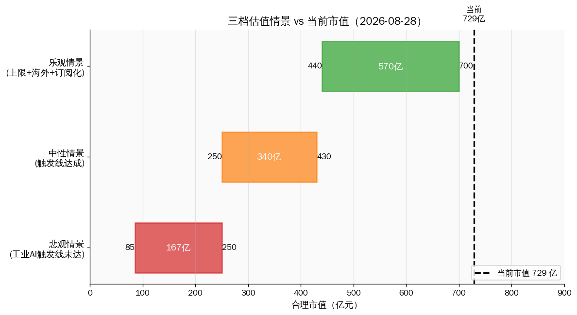 三档估值情景 vs 当前市值