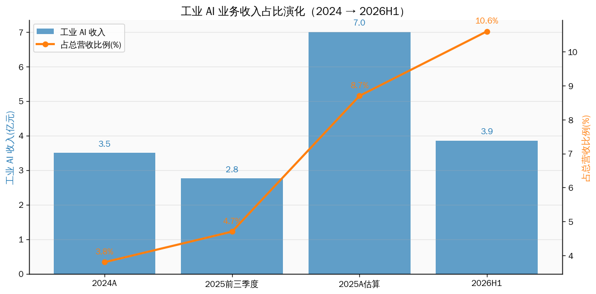 工业 AI 业务收入与占比演化