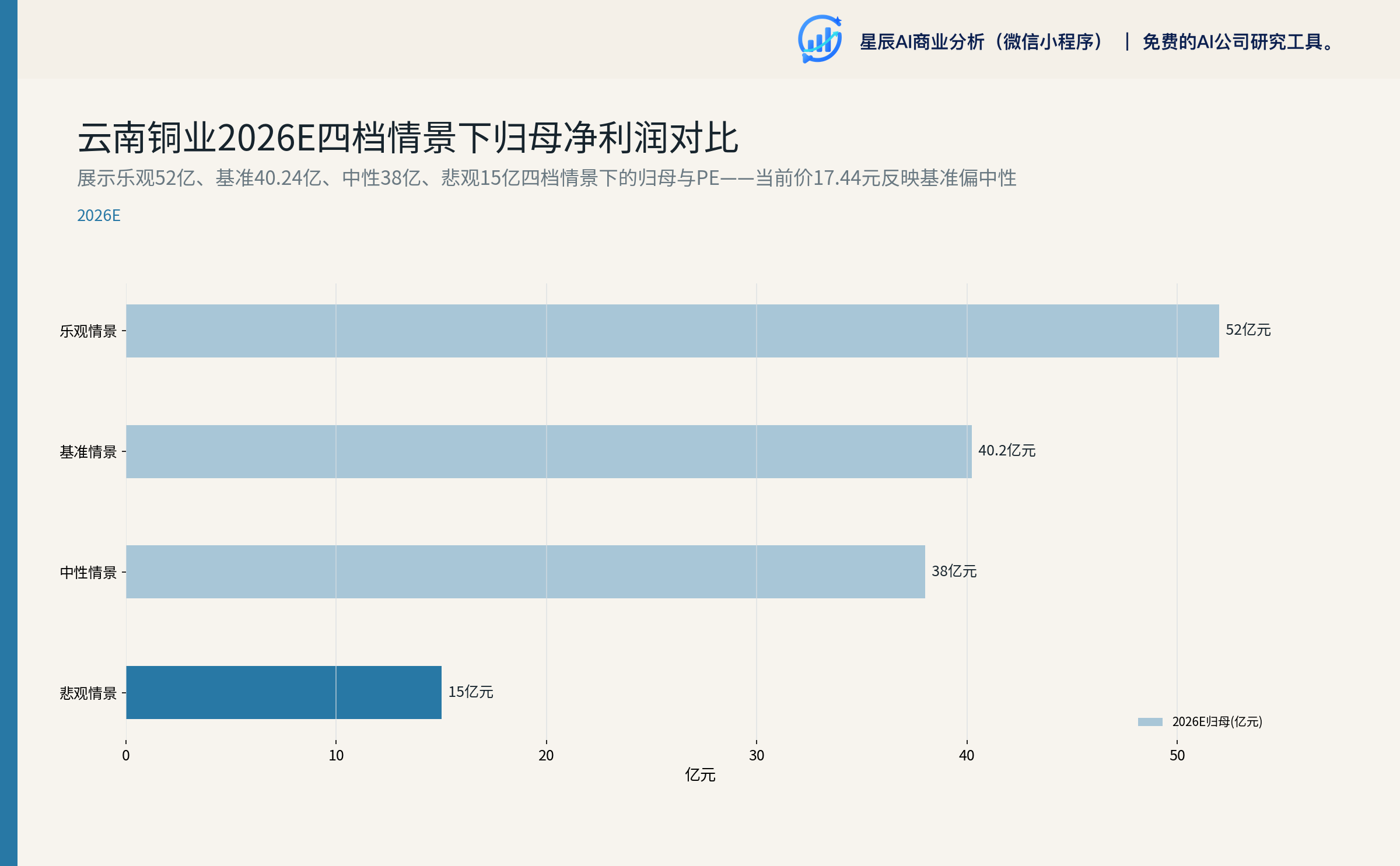 云南铜业2026E四档情景下归母净利润对比