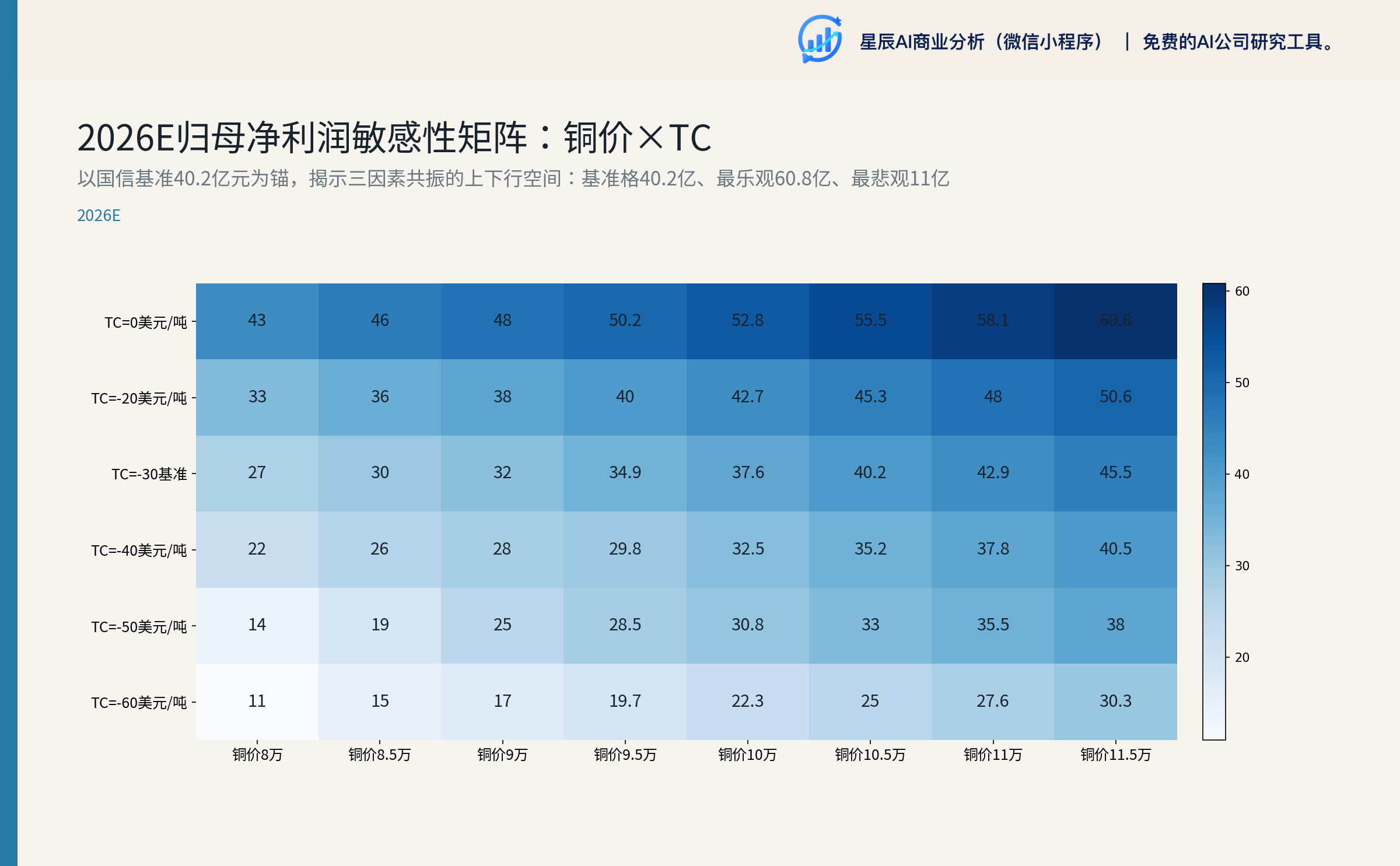 2026E归母净利润敏感性矩阵：铜价×TC