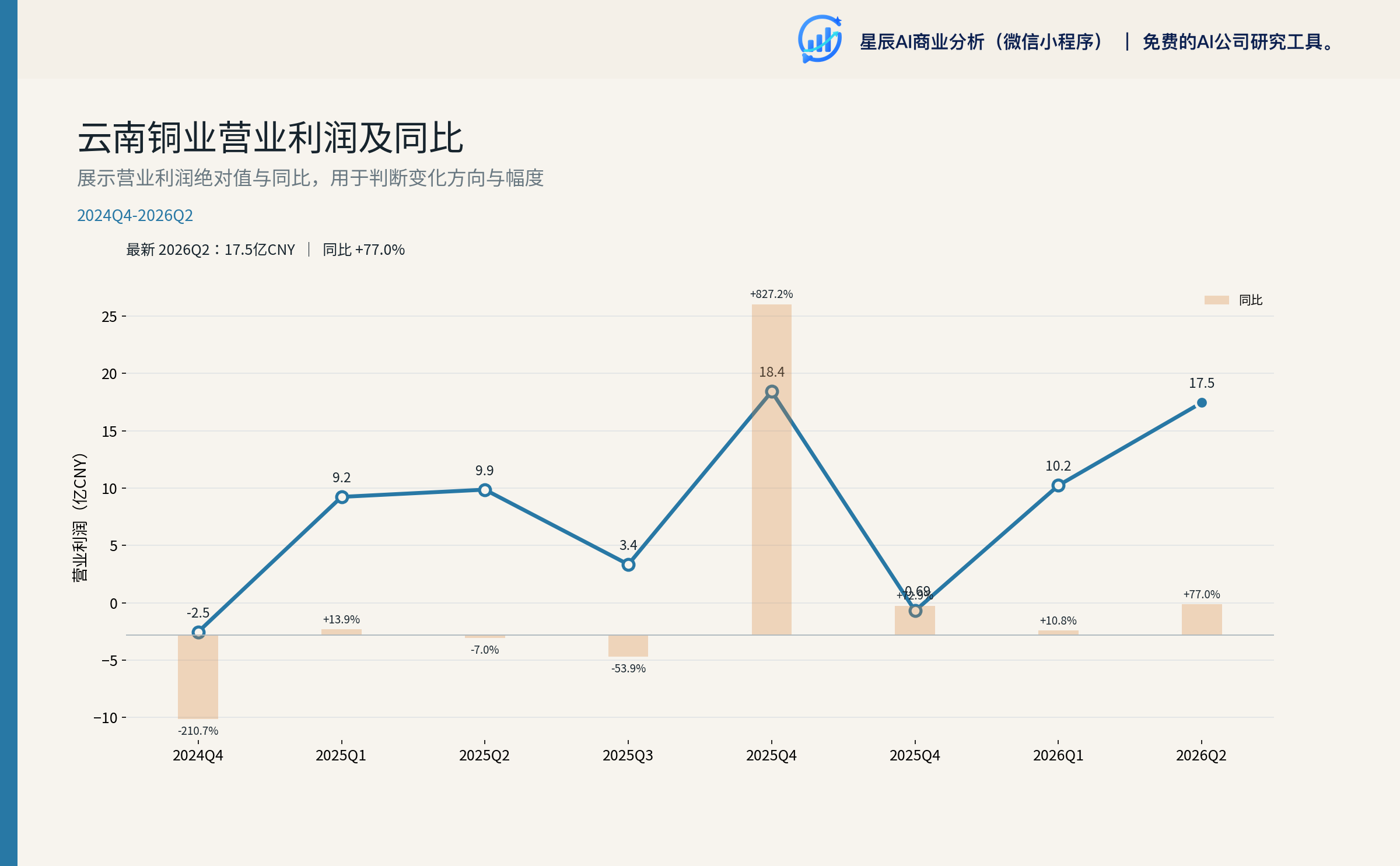云南铜业营业利润及同比