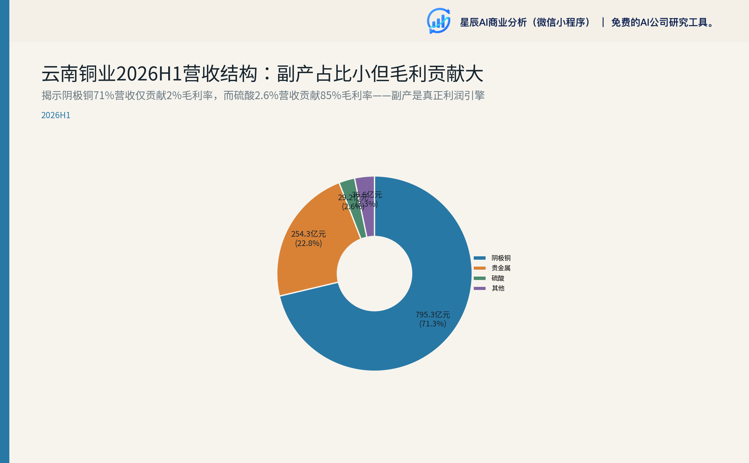 云南铜业2026H1营收结构：副产占比小但毛利贡献大