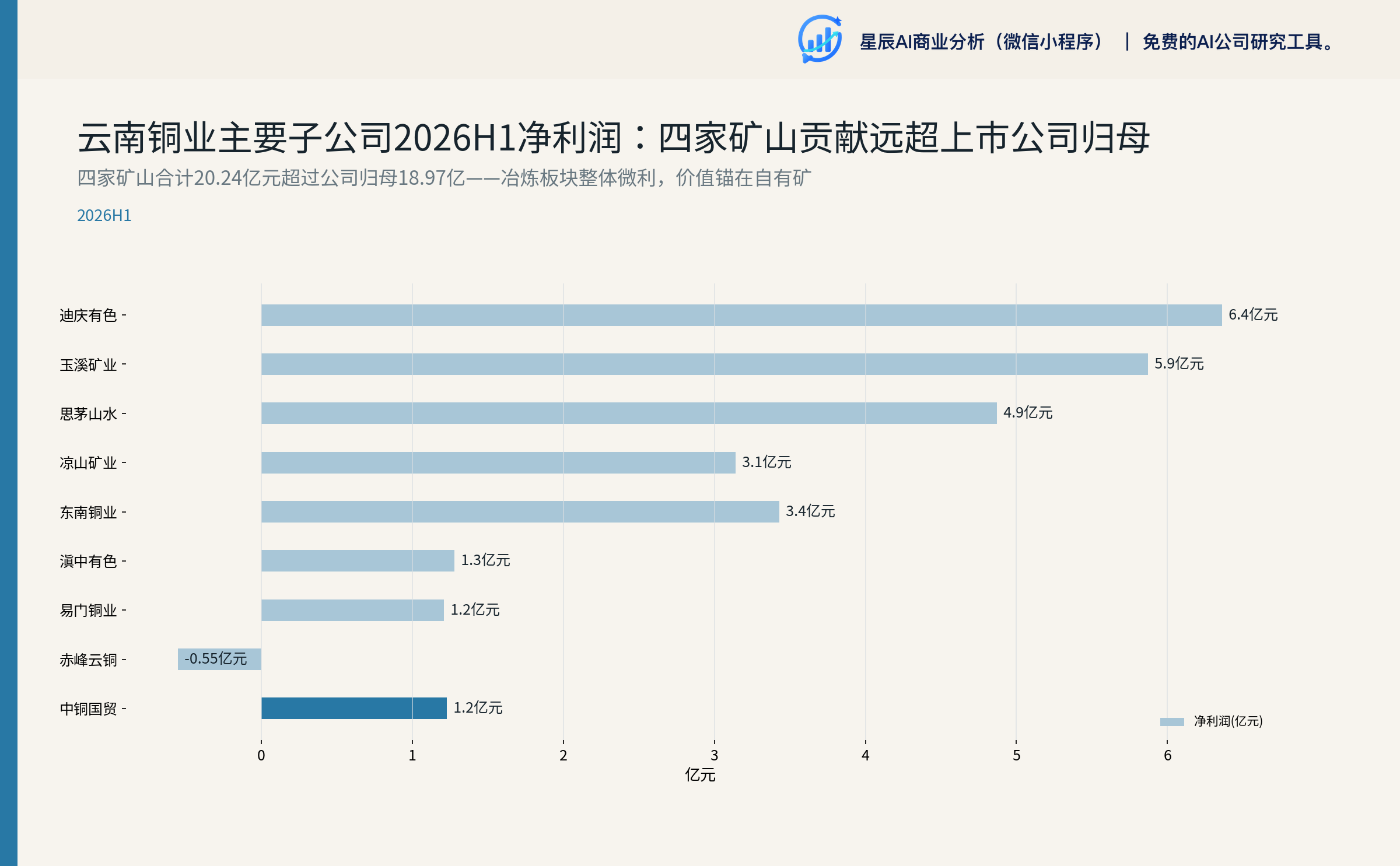 云南铜业主要子公司2026H1净利润：四家矿山贡献远超上市公司归母