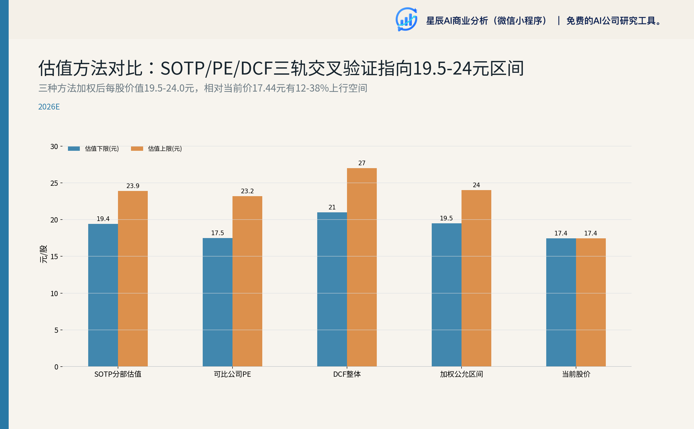 估值方法对比：SOTP/PE/DCF三轨交叉验证指向19.5-24元区间