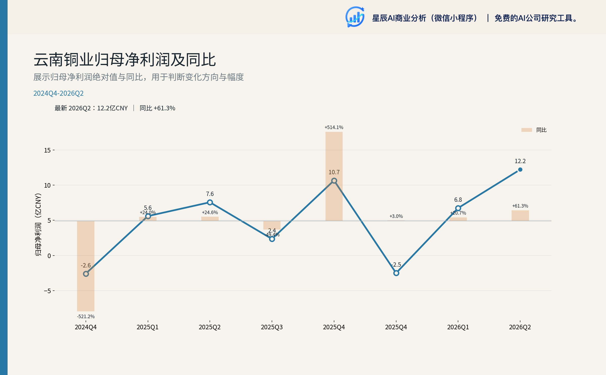 云南铜业归母净利润及同比