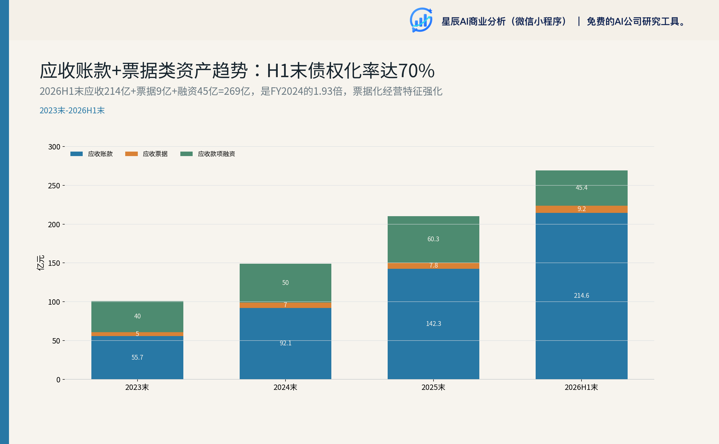 应收账款+票据类资产趋势