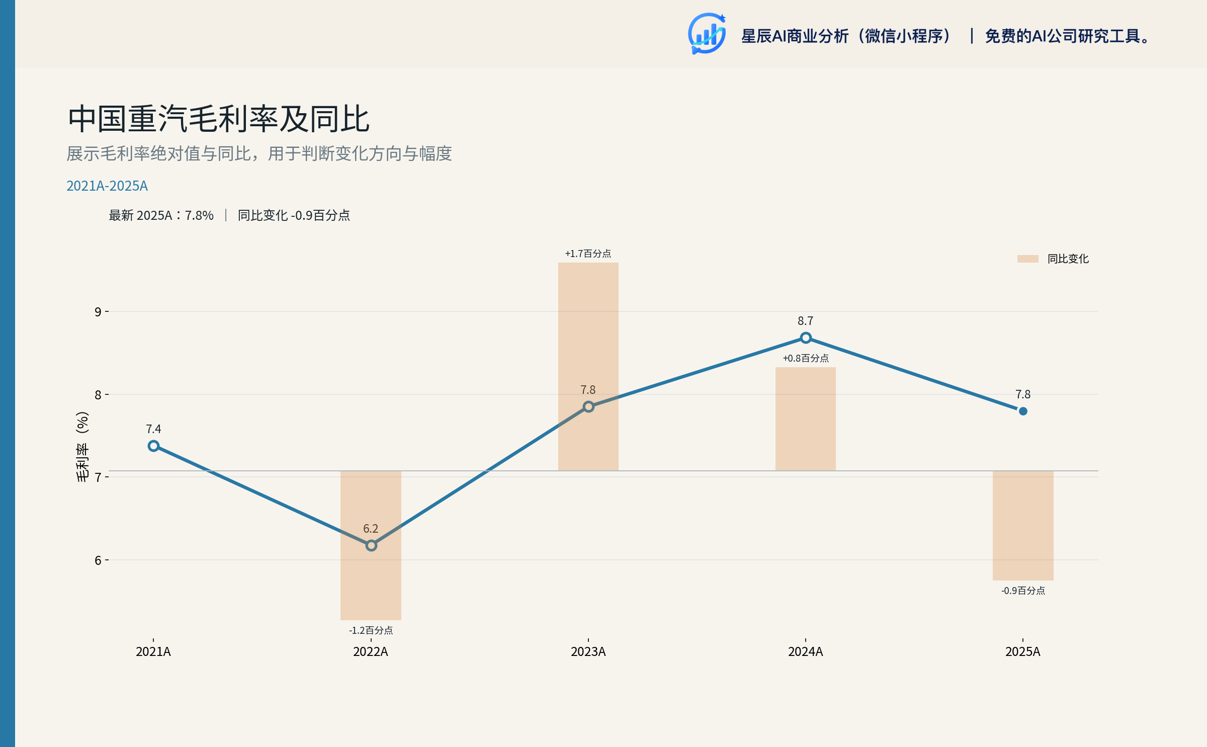 毛利率与 ROE 趋势