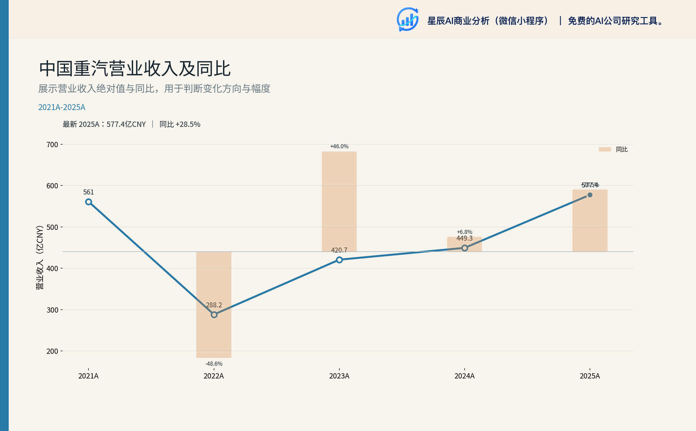 营收+归母净利绝对趋势
