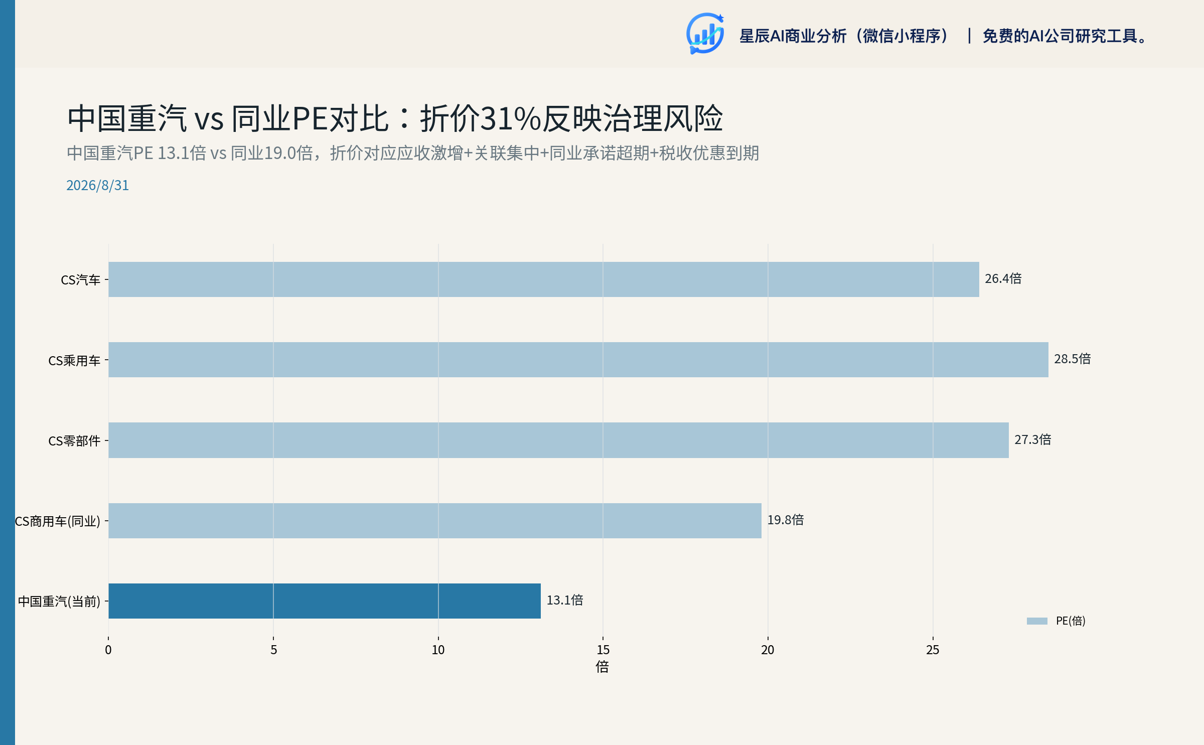 中国重汽 vs 同业 PE 对比