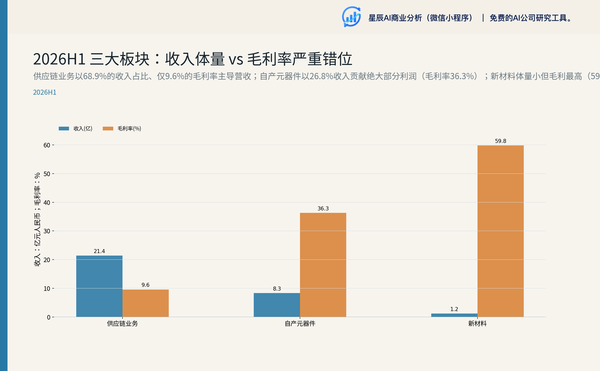 2026H1 三大板块：收入体量 vs 毛利率严重错位