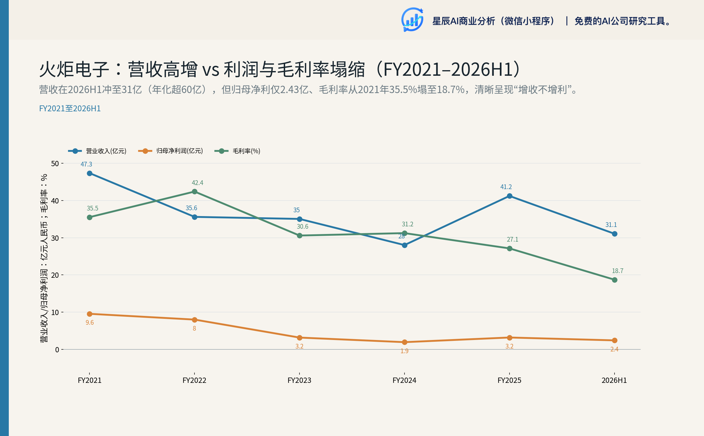 火炬电子：营收高增 vs 利润与毛利率塌缩（FY2021–2026H1）