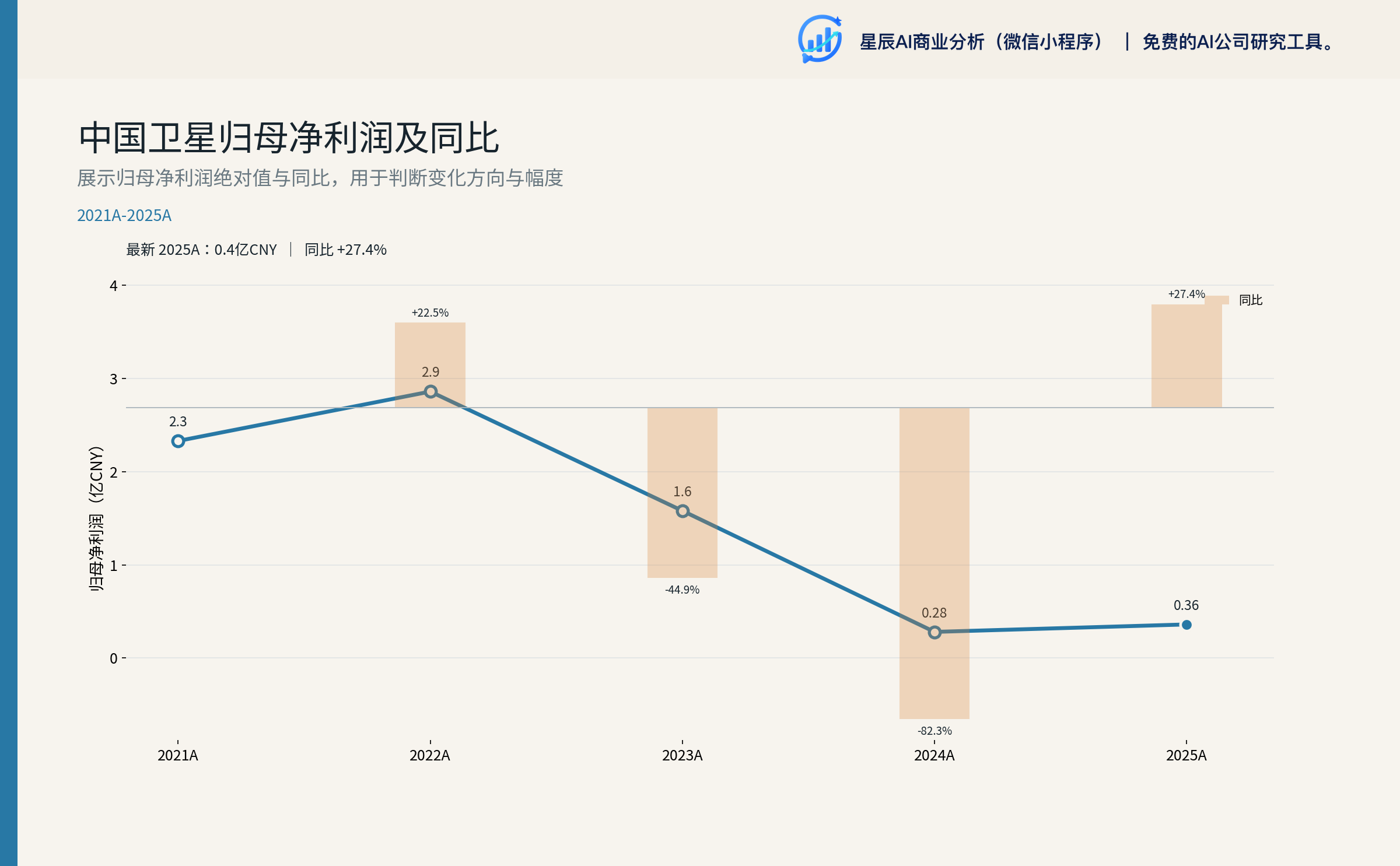 中国卫星归母净利润及同比