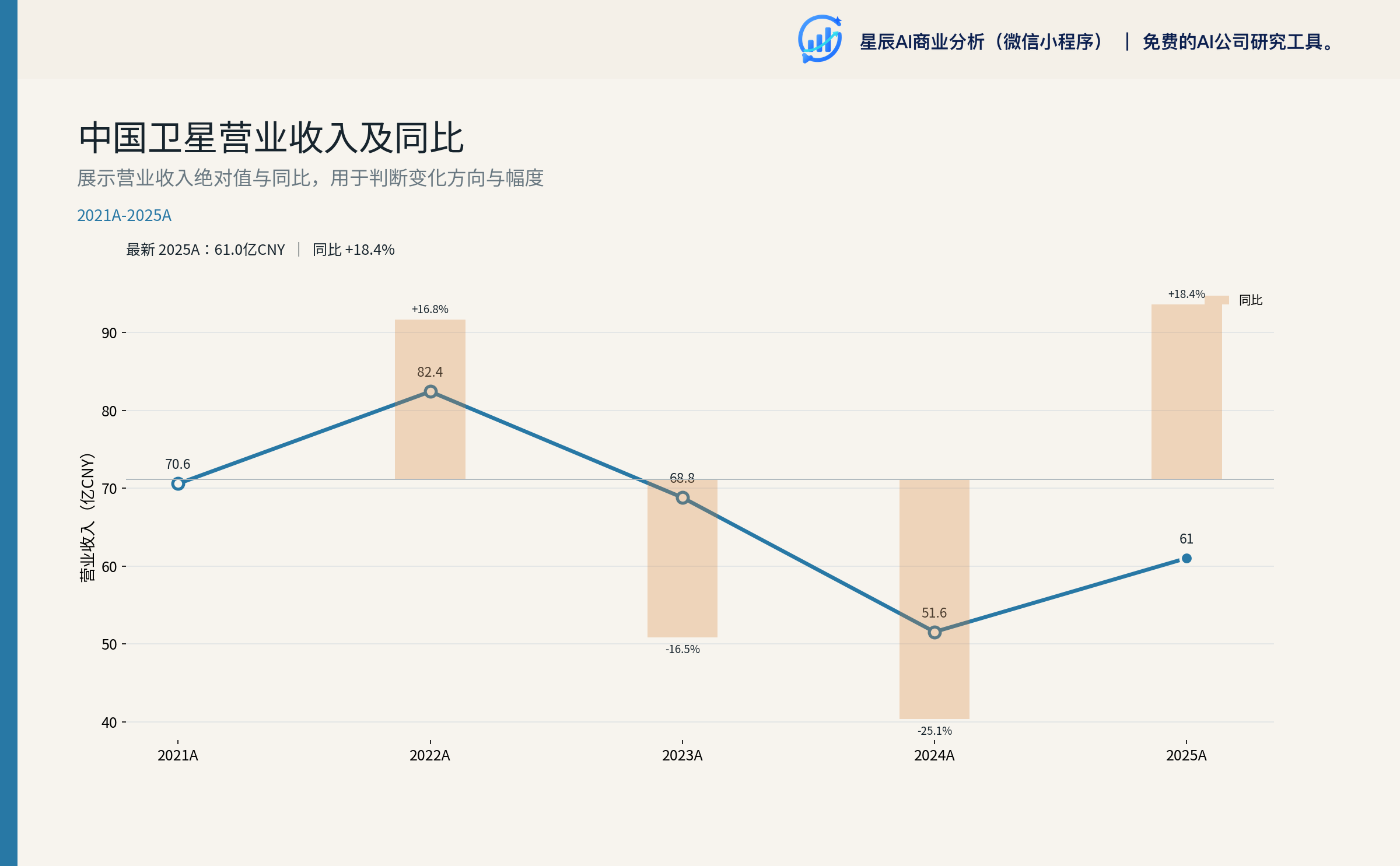 中国卫星营业收入及同比