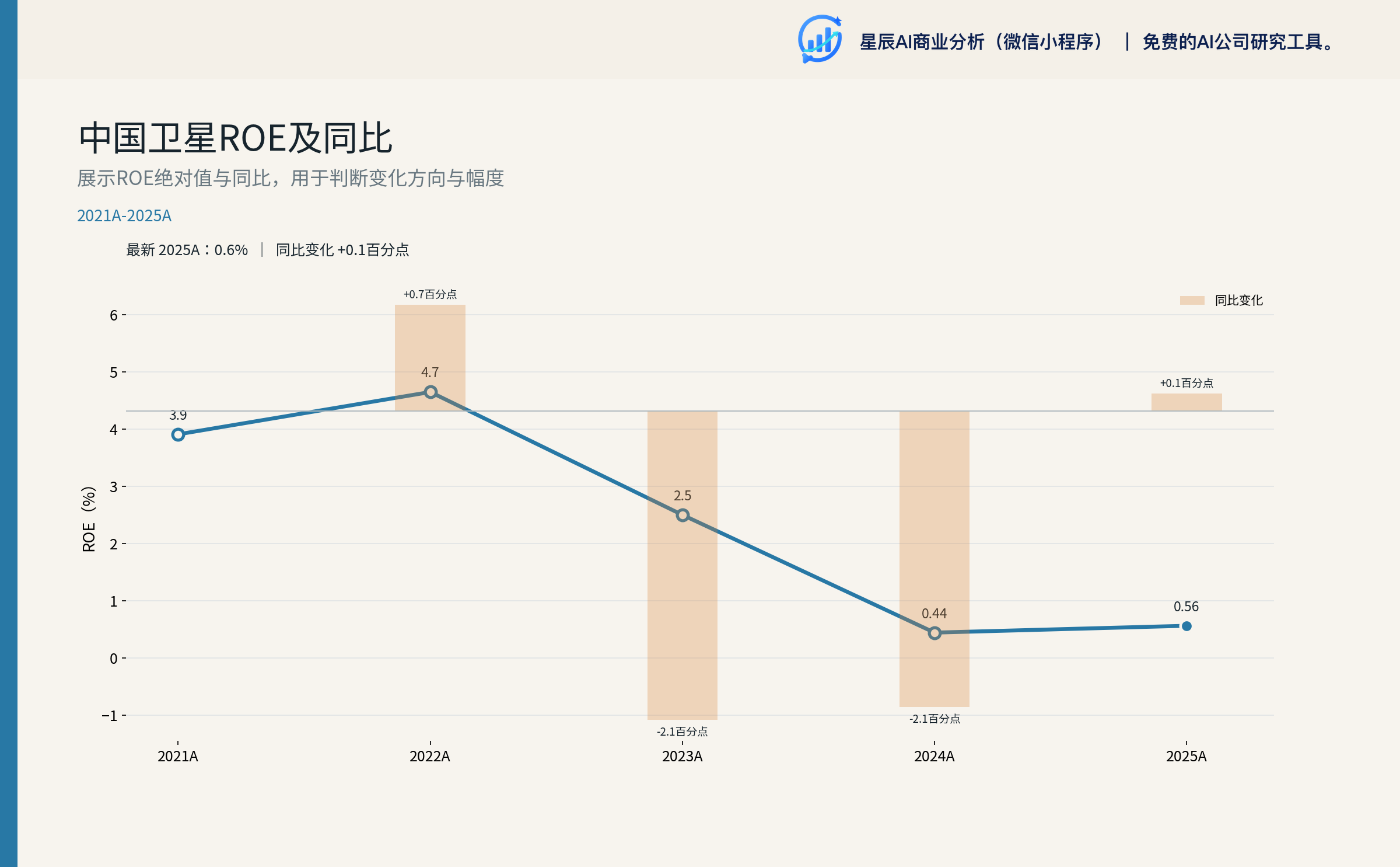 中国卫星ROE及同比
