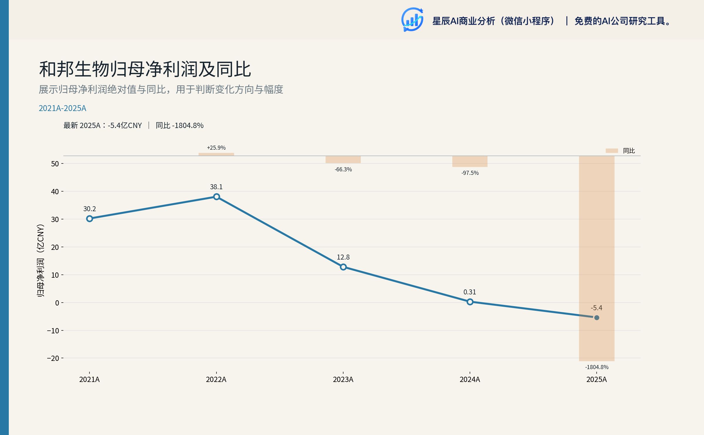 近年趋势对比