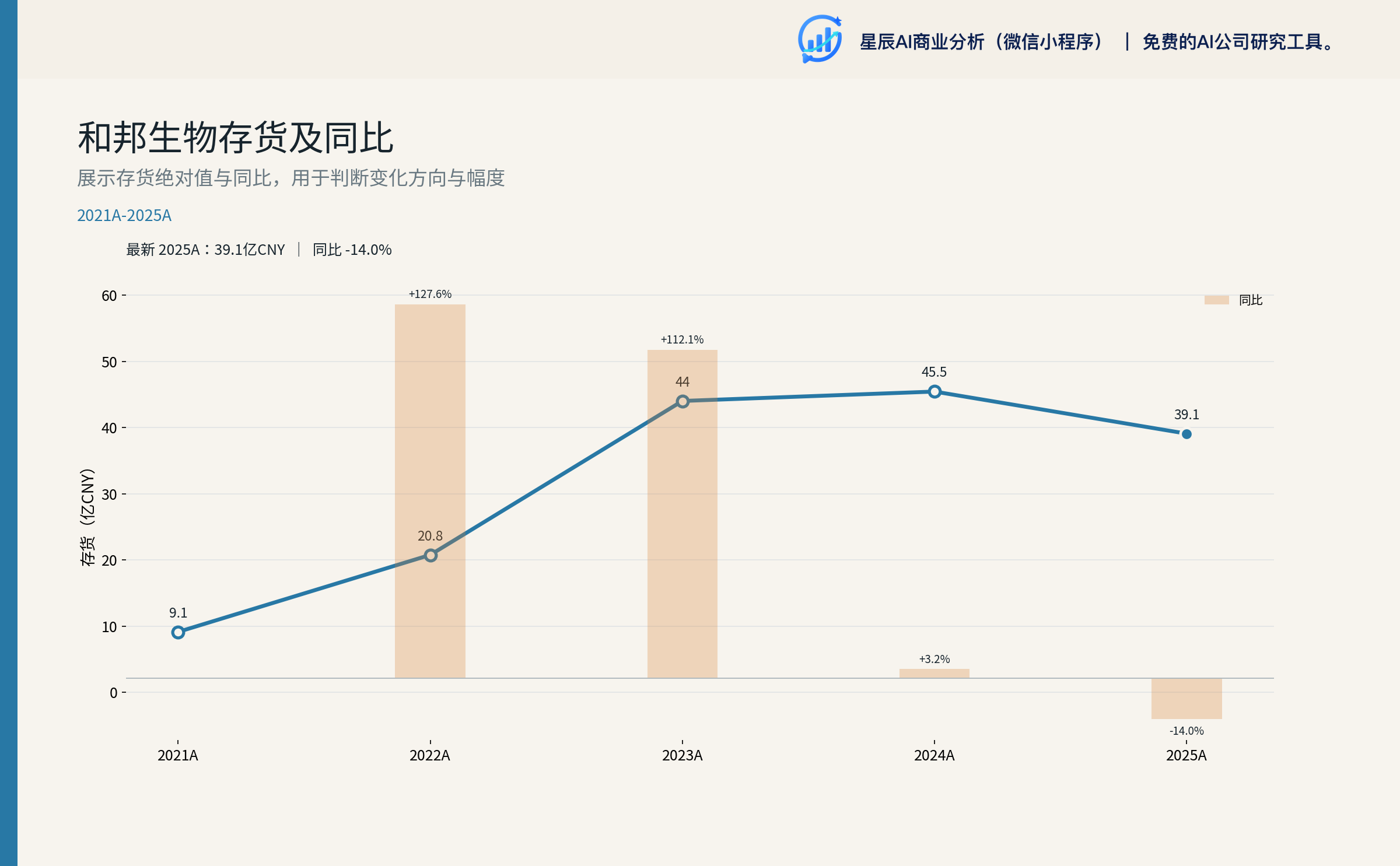 应收与存货对比