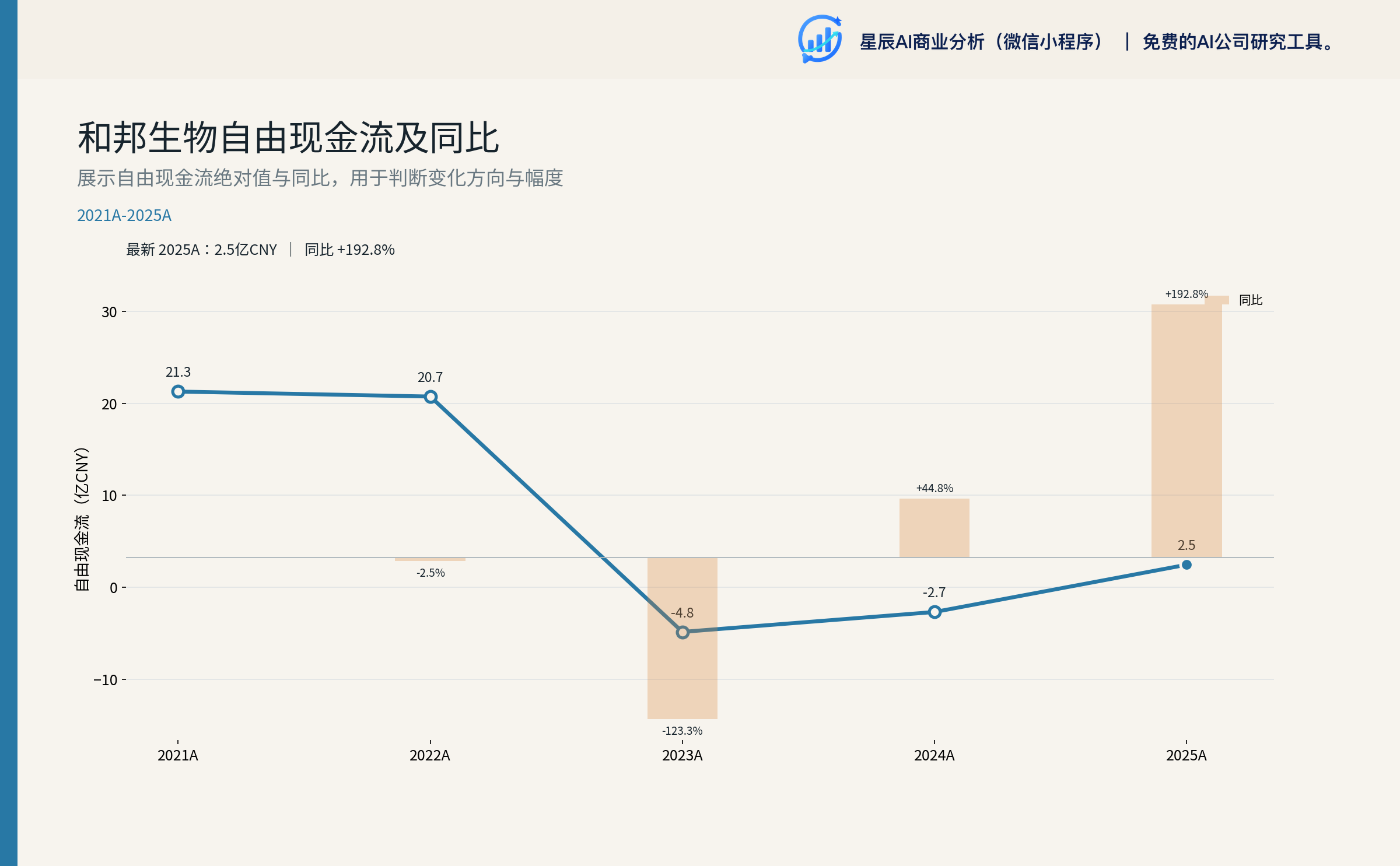 经营现金流与自由现金流对比
